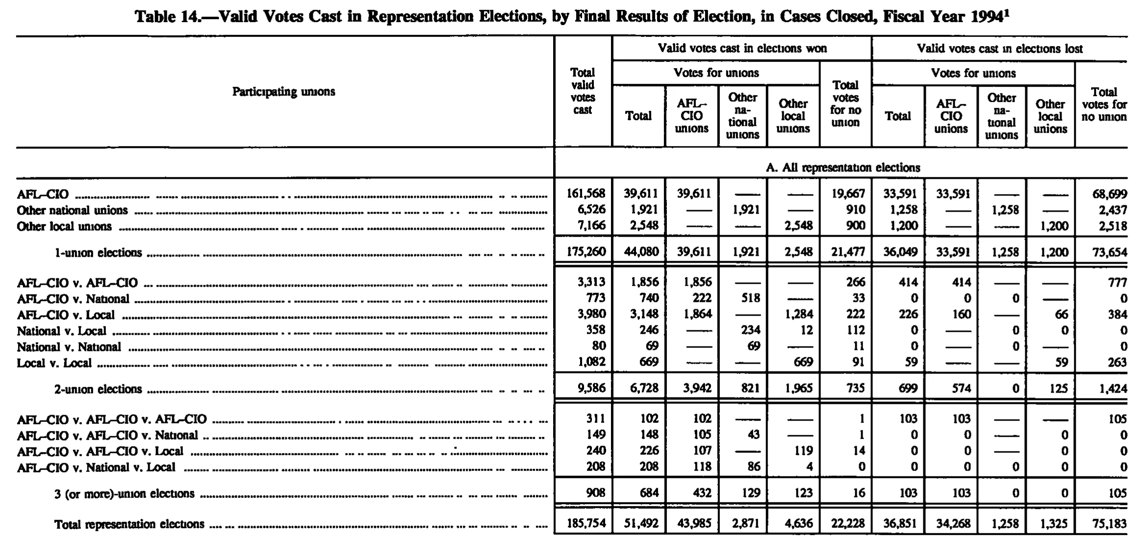 Source page 137 of NLRB FY1994 annual report