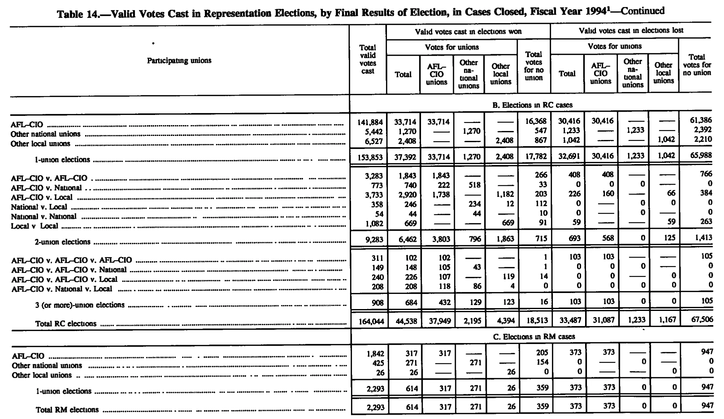 Source page 138 of NLRB FY1994 annual report