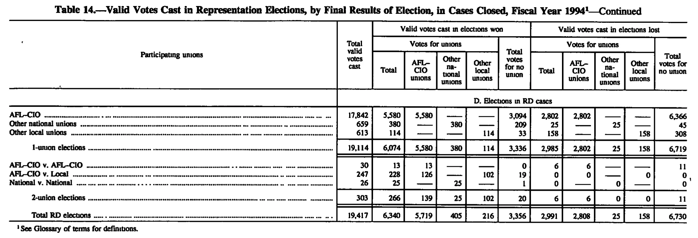 Source page 139 of NLRB FY1994 annual report