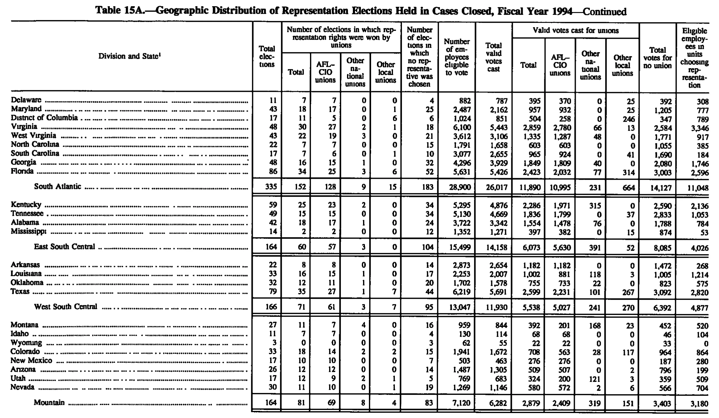 Source page 141 of NLRB FY1994 annual report