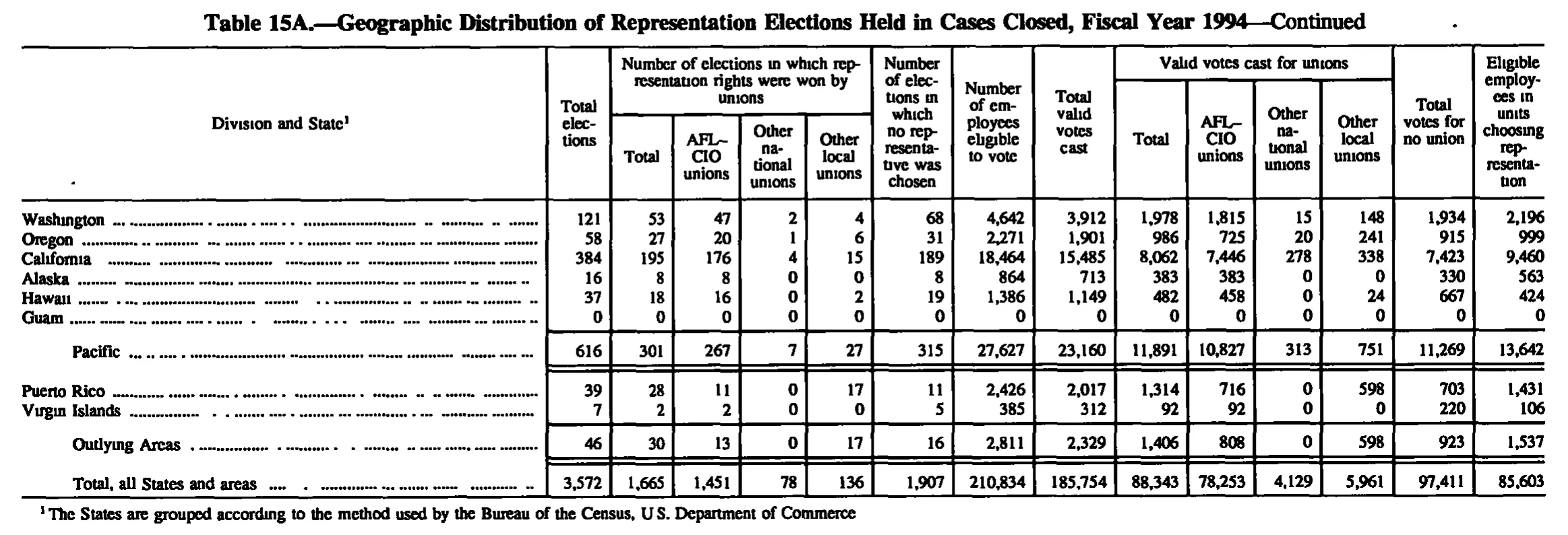 Source page 142 of NLRB FY1994 annual report