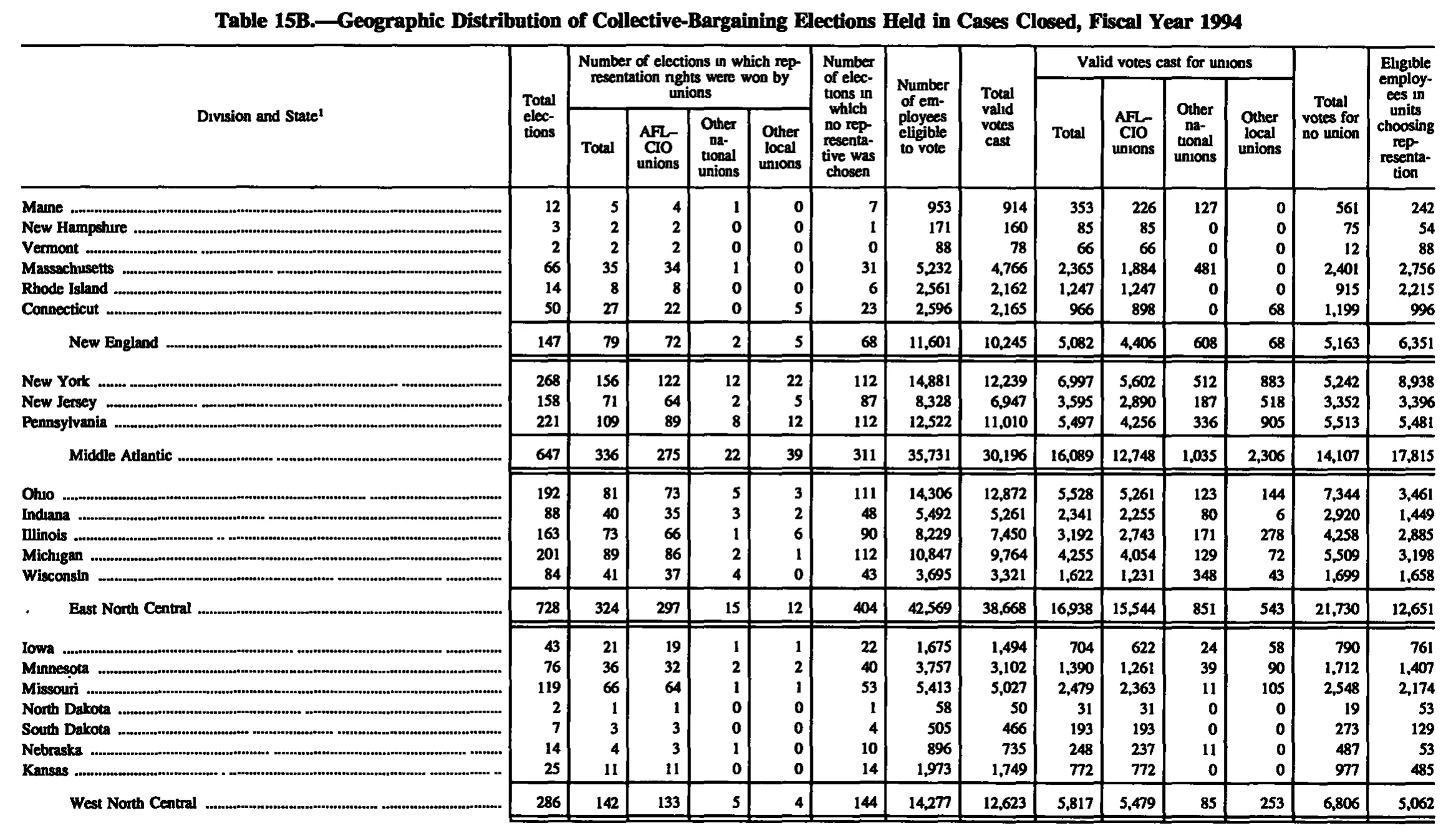 Source page 143 of NLRB FY1994 annual report