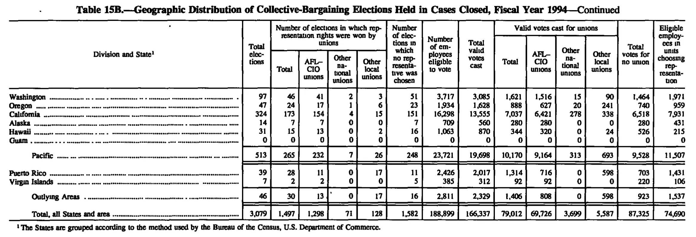 Source page 145 of NLRB FY1994 annual report