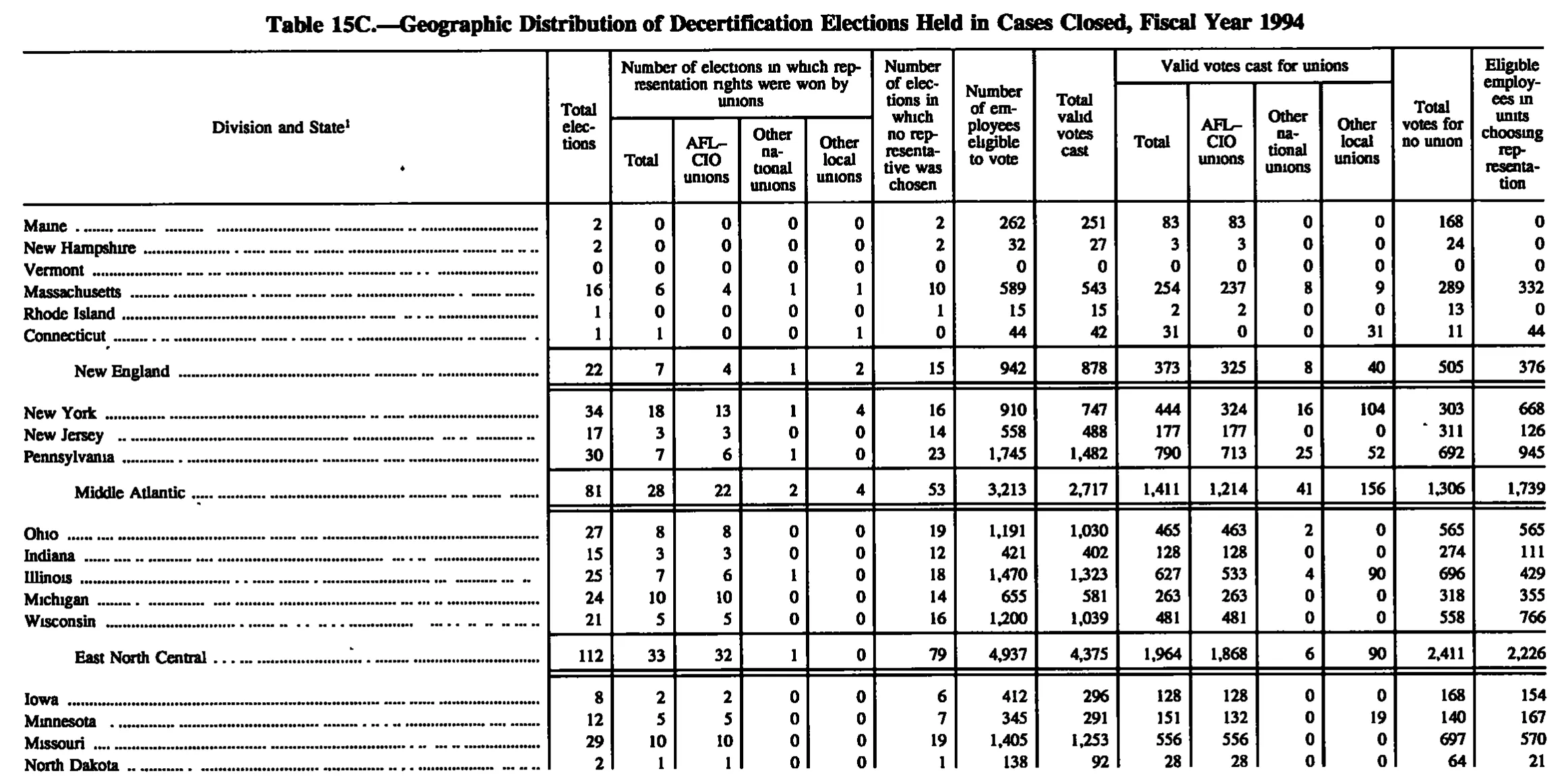 Source page 146 of NLRB FY1994 annual report