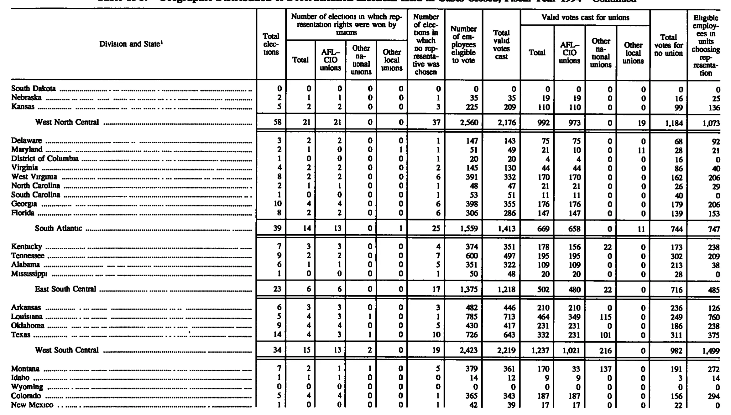 Source page 147 of NLRB FY1994 annual report