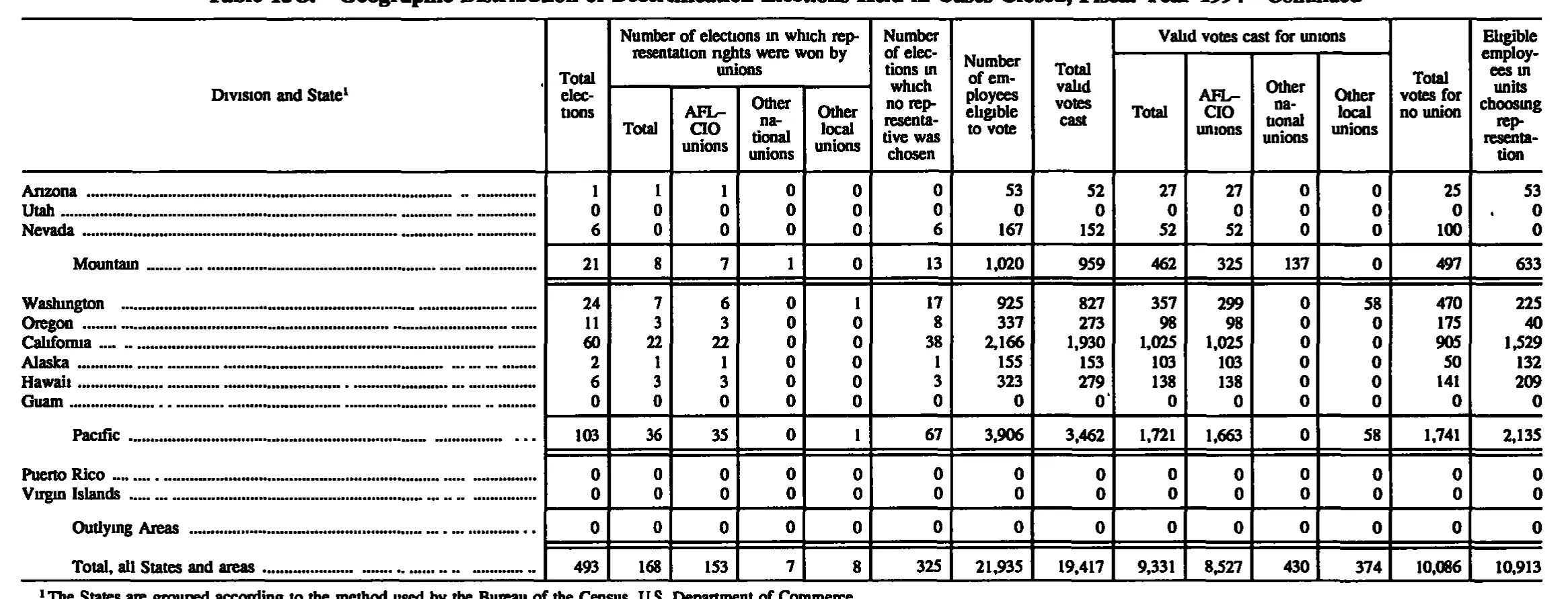 Source page 148 of NLRB FY1994 annual report