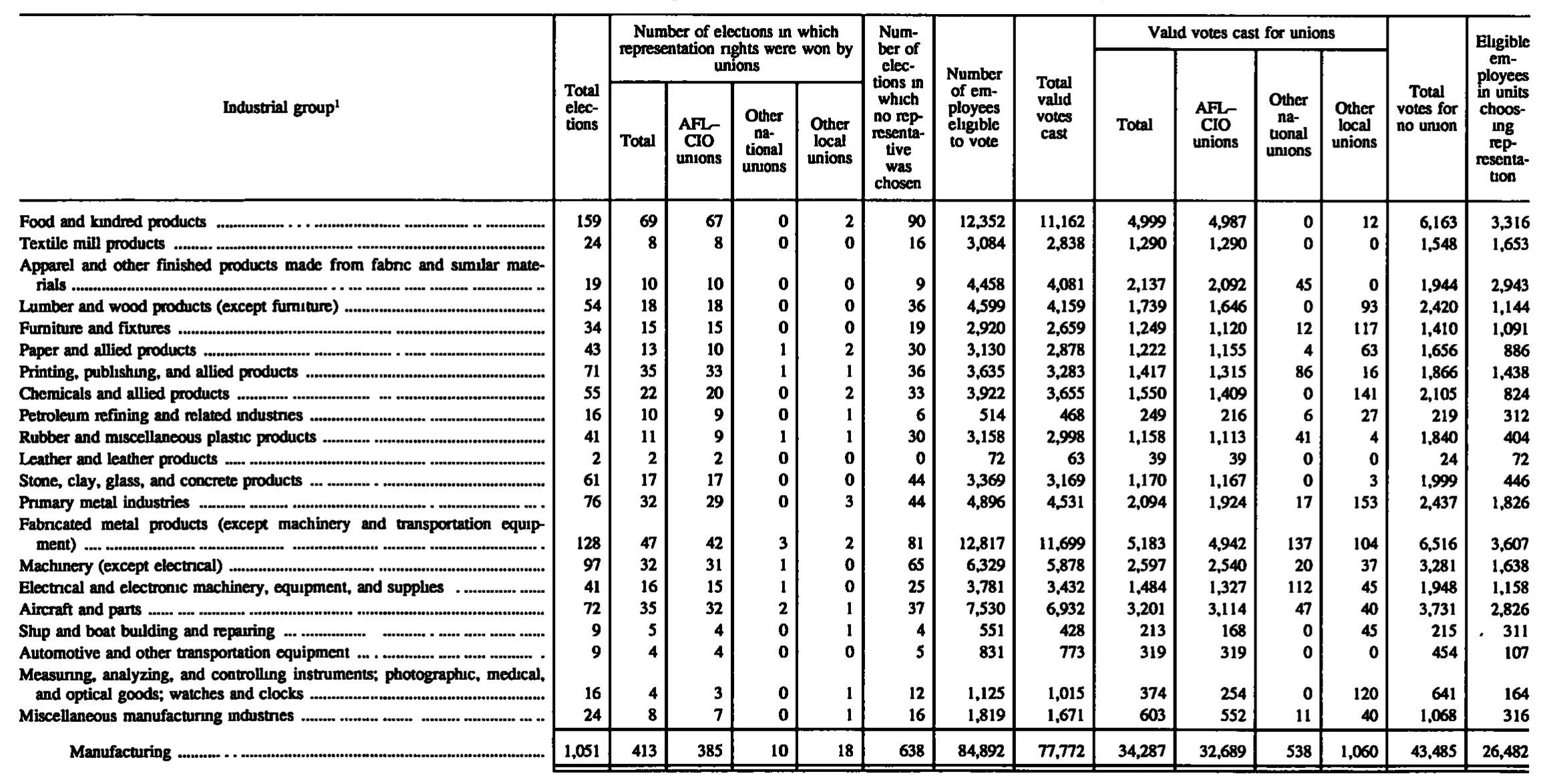 Source page 149 of NLRB FY1994 annual report
