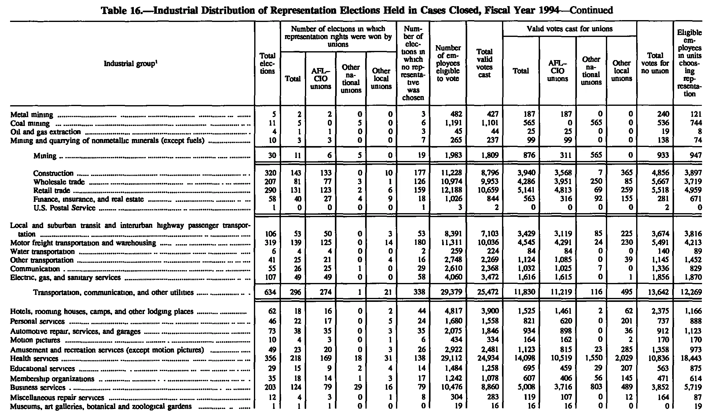 Source page 150 of NLRB FY1994 annual report
