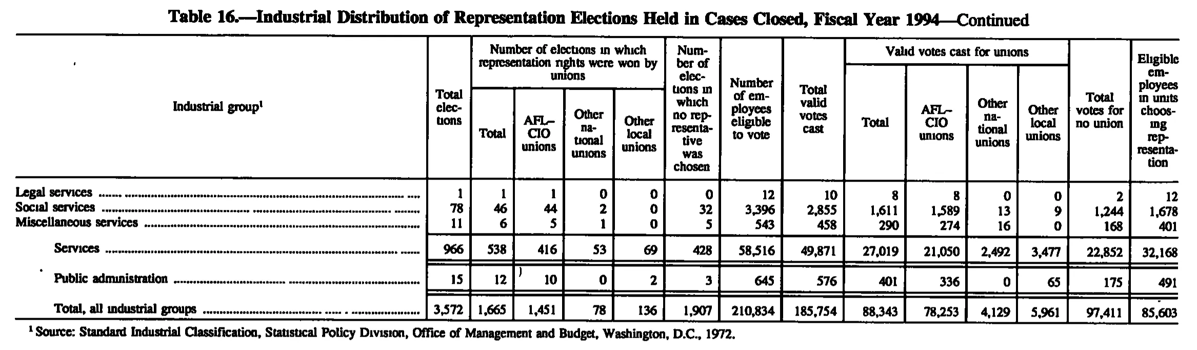 Source page 151 of NLRB FY1994 annual report
