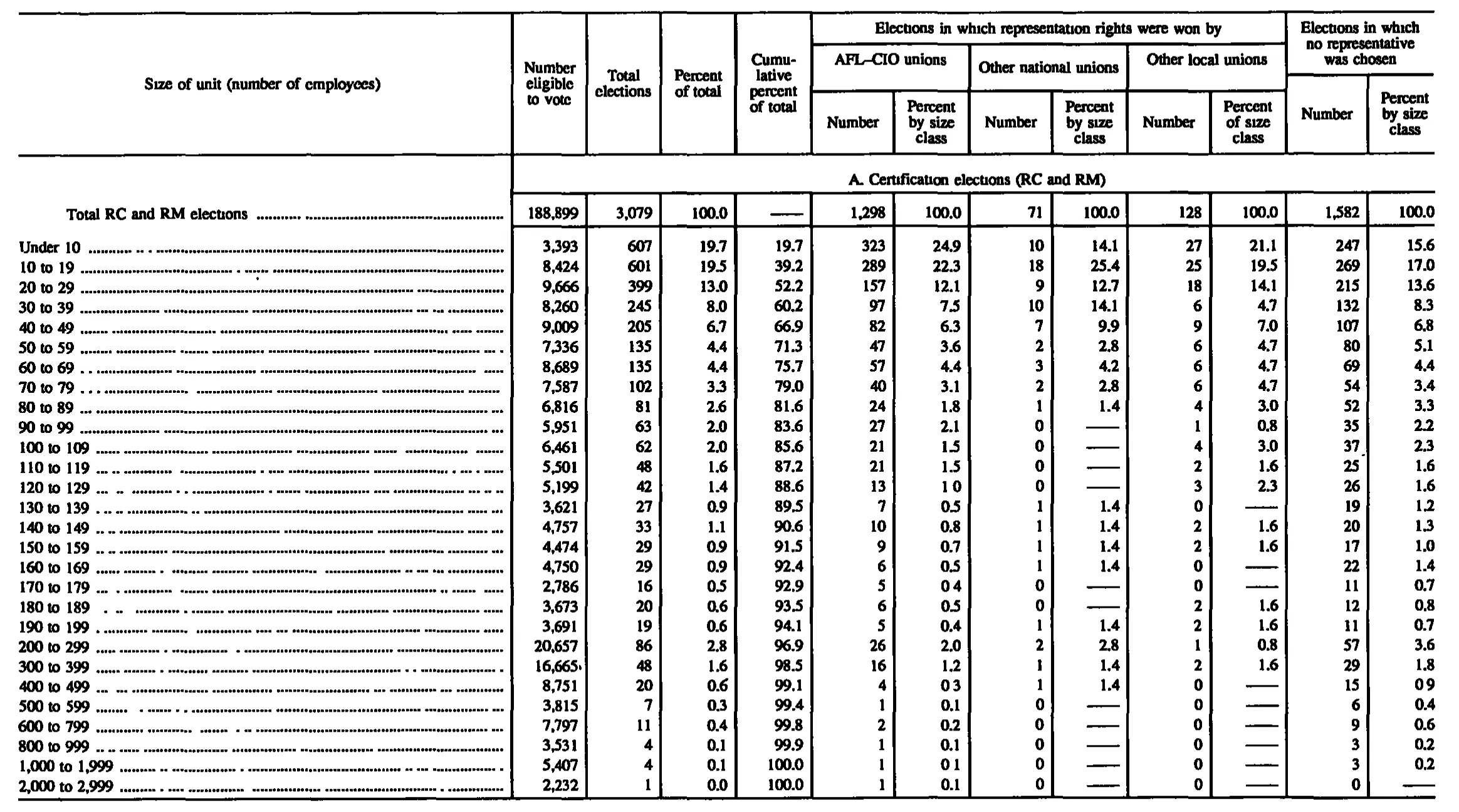 Source page 152 of NLRB FY1994 annual report