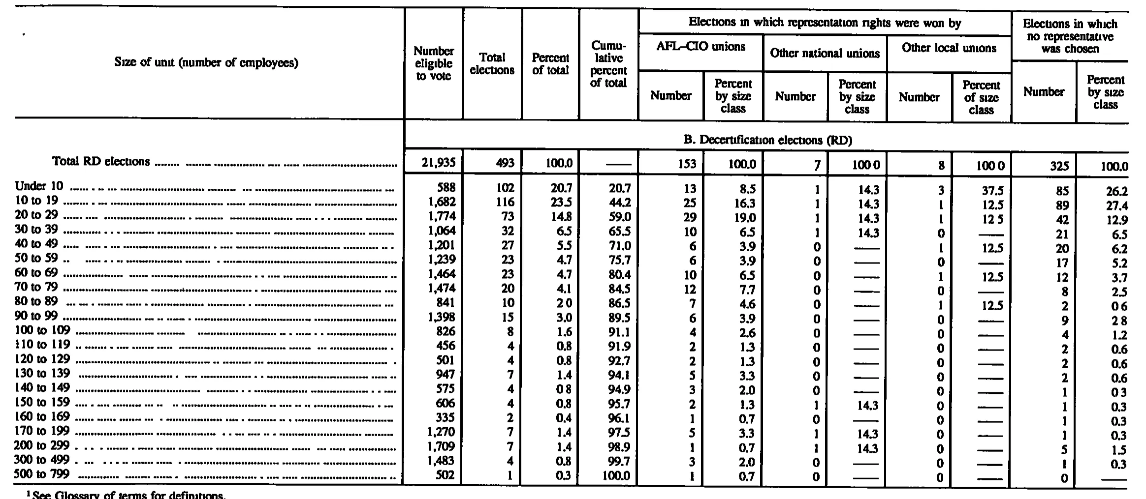 Source page 153 of NLRB FY1994 annual report
