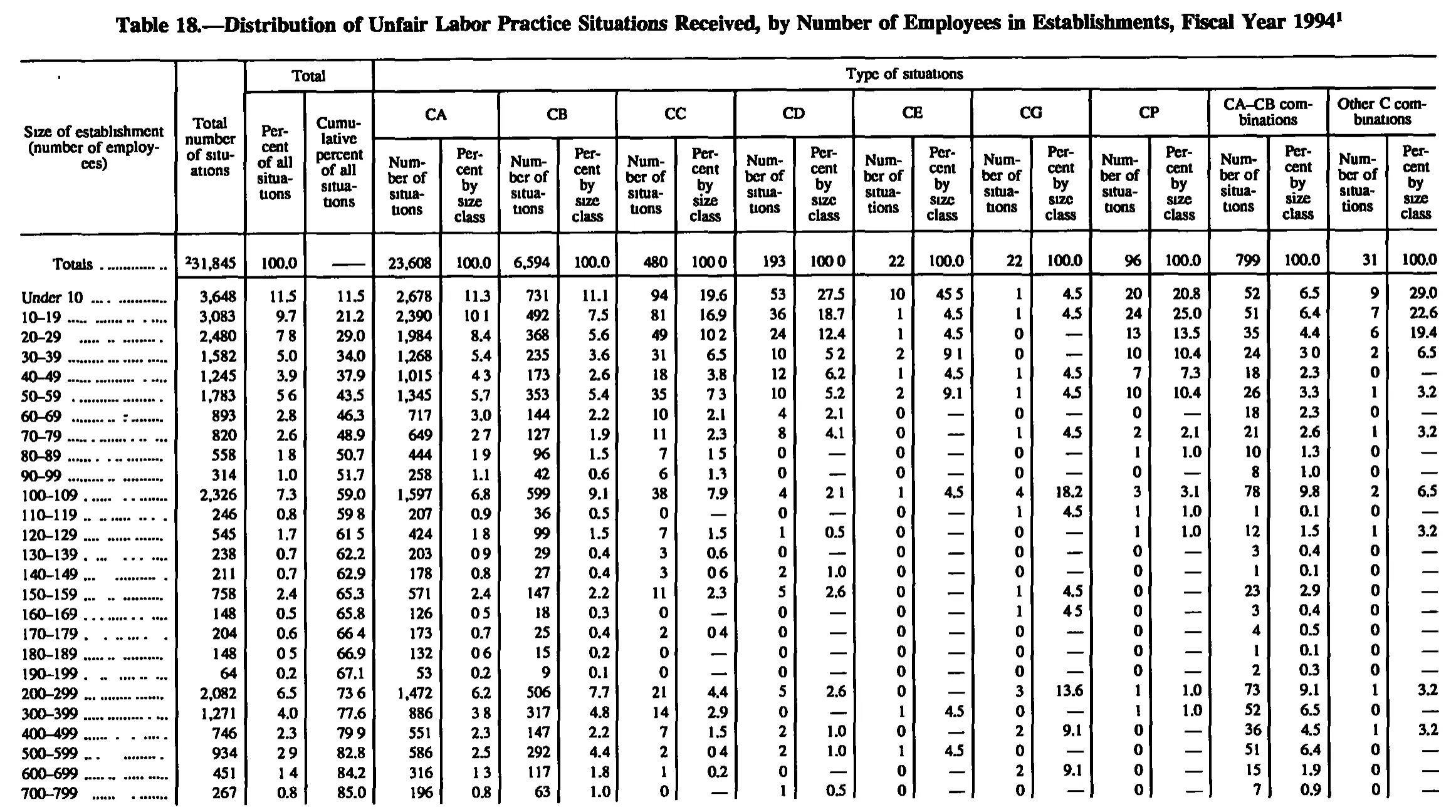 Source page 154 of NLRB FY1994 annual report