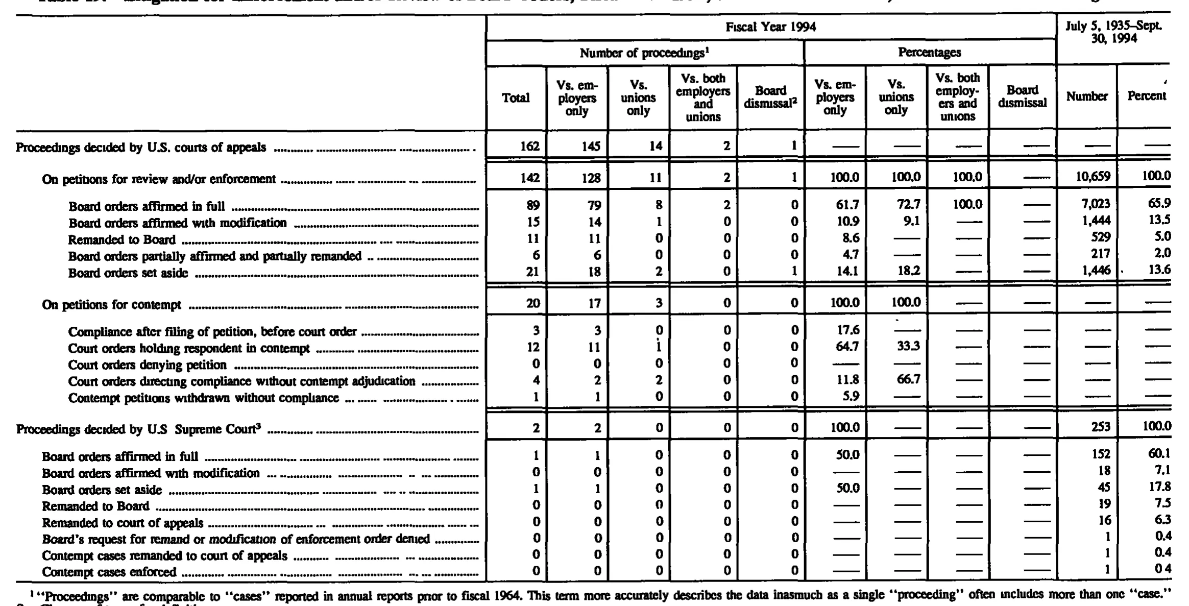 Source page 156 of NLRB FY1994 annual report