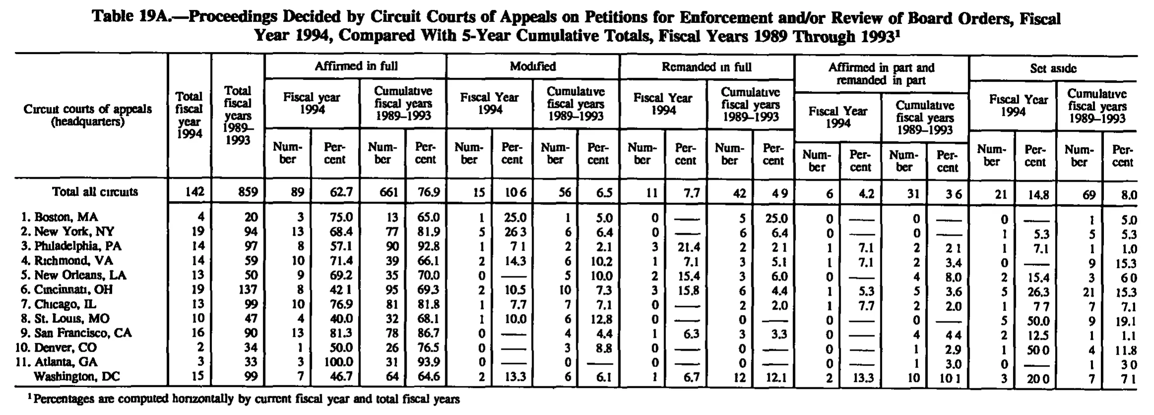 Source page 157 of NLRB FY1994 annual report