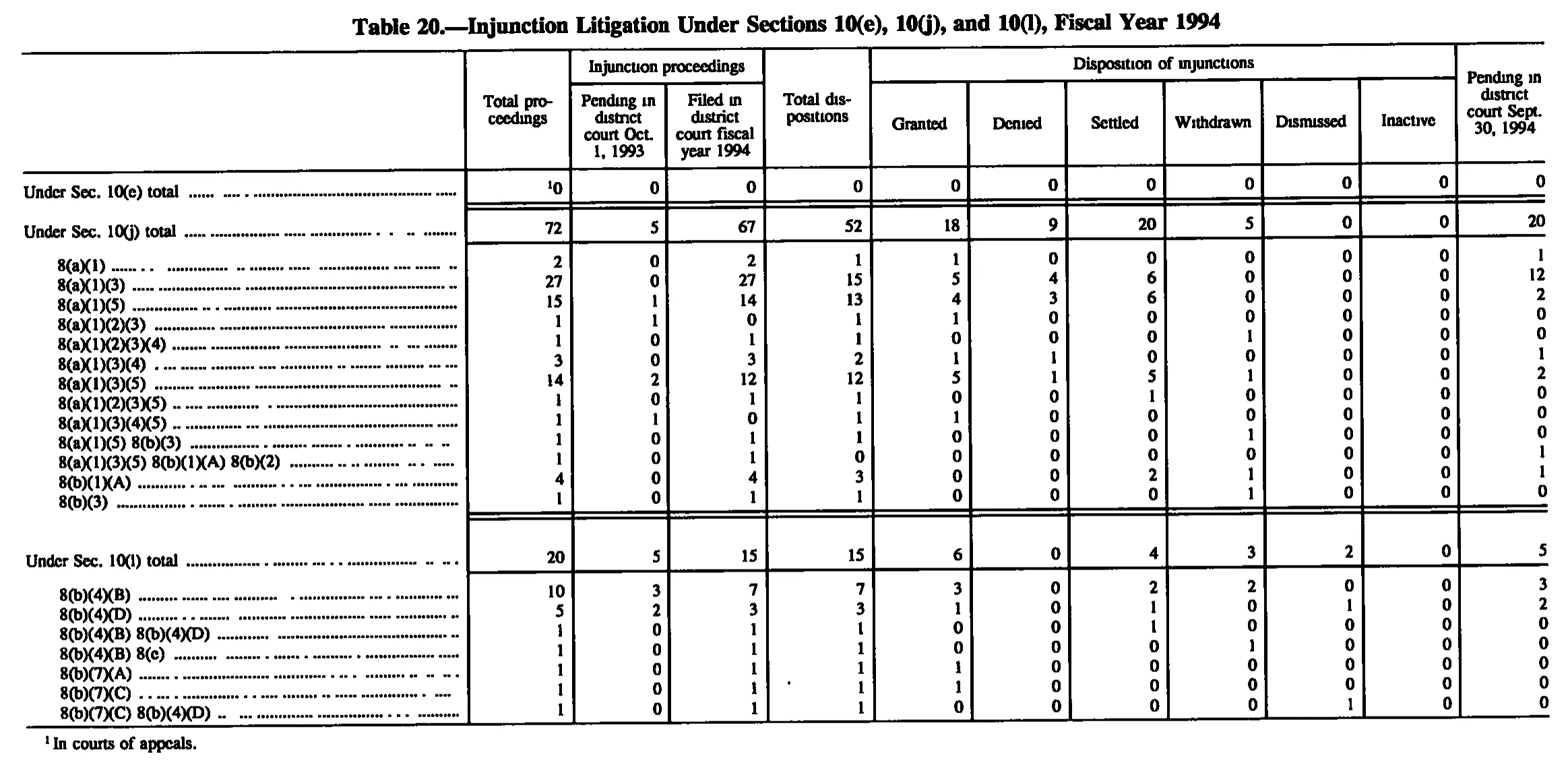 Source page 158 of NLRB FY1994 annual report