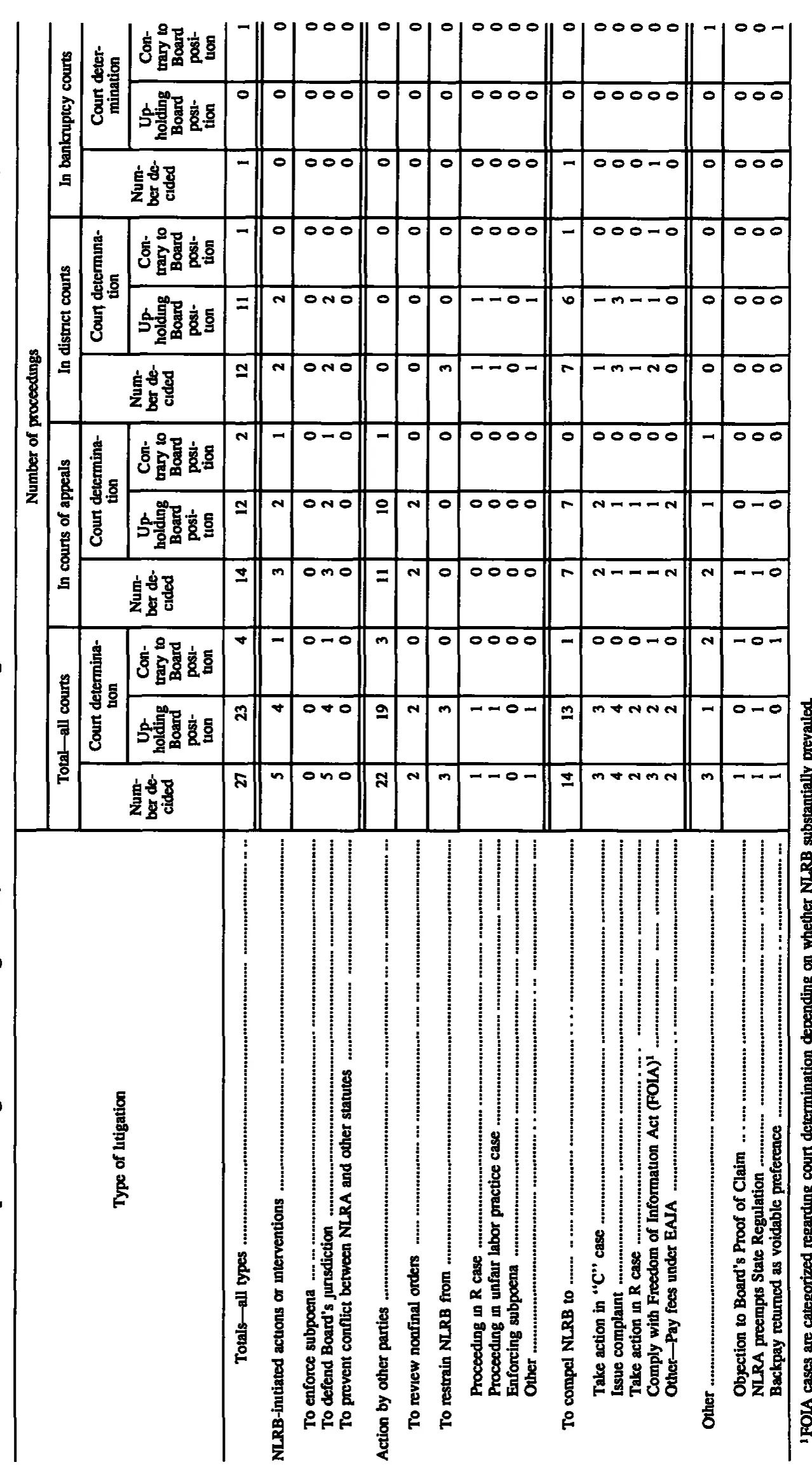 Source page 159 of NLRB FY1994 annual report