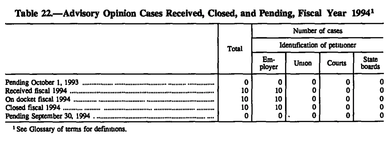 Source page 160 of NLRB FY1994 annual report