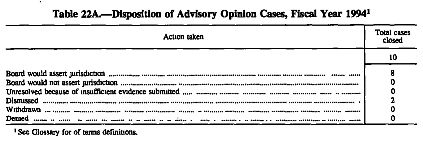 Source page 160 of NLRB FY1994 annual report
