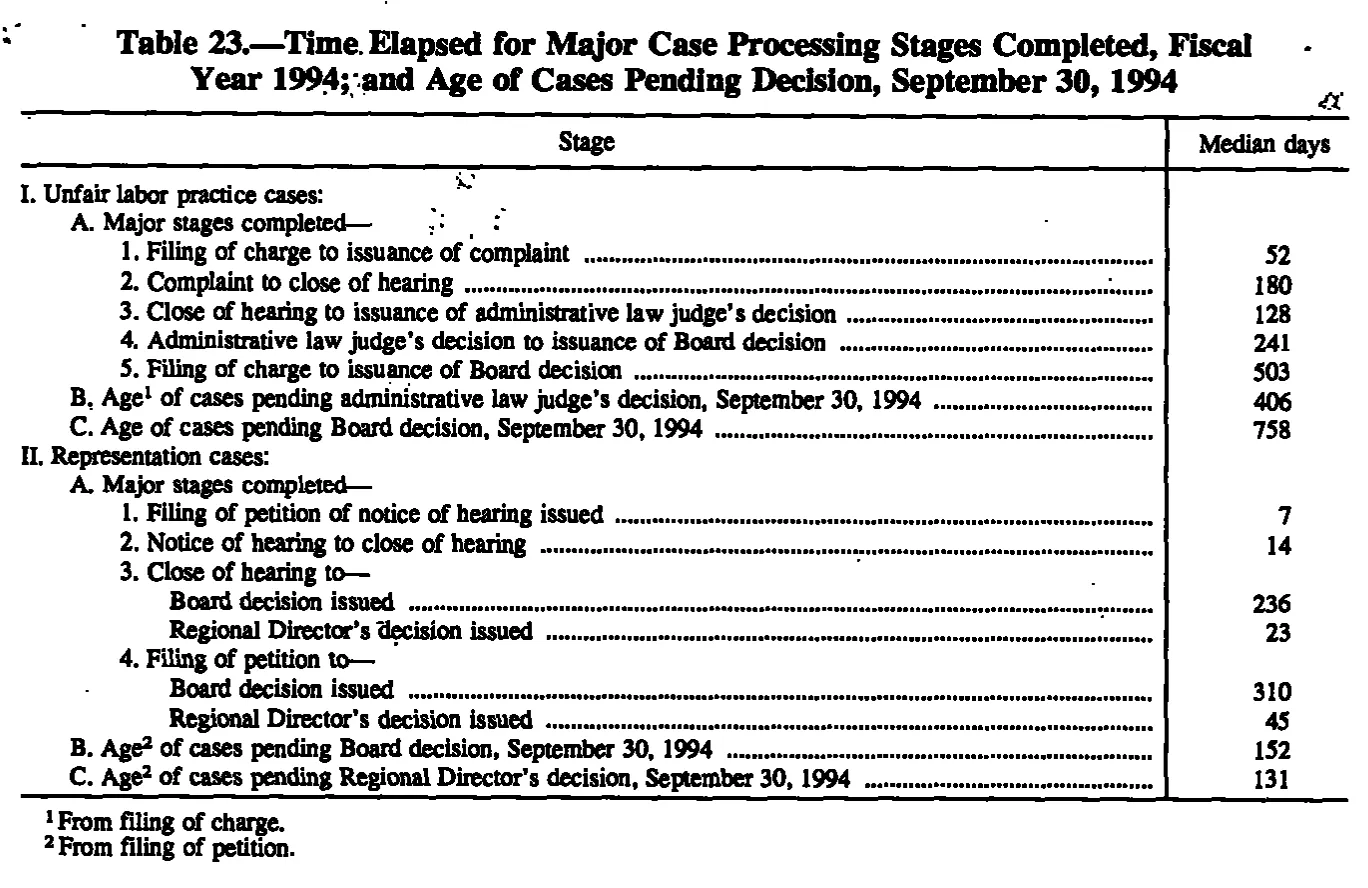 Source page 161 of NLRB FY1994 annual report