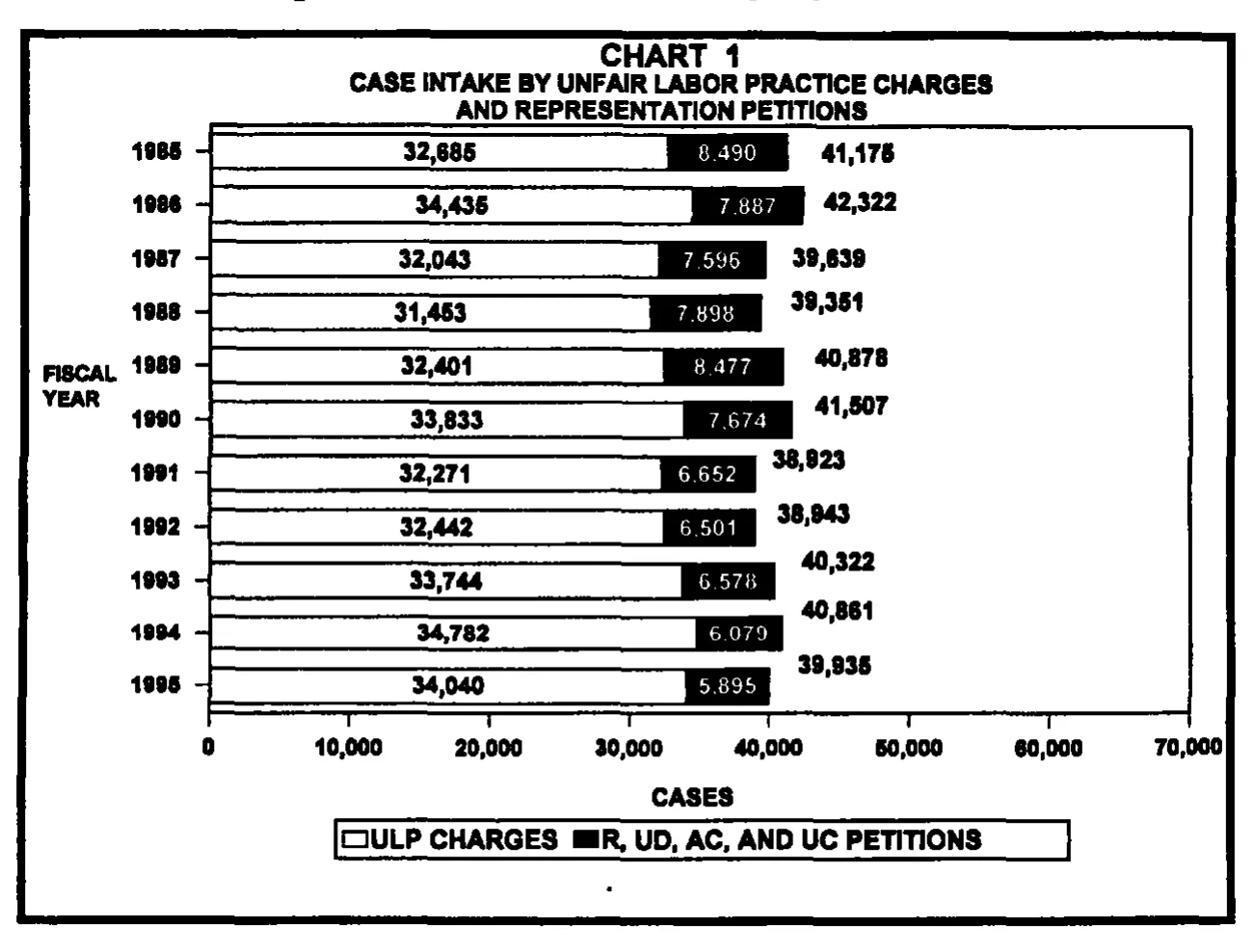 Source page 13 of NLRB FY1995 annual report