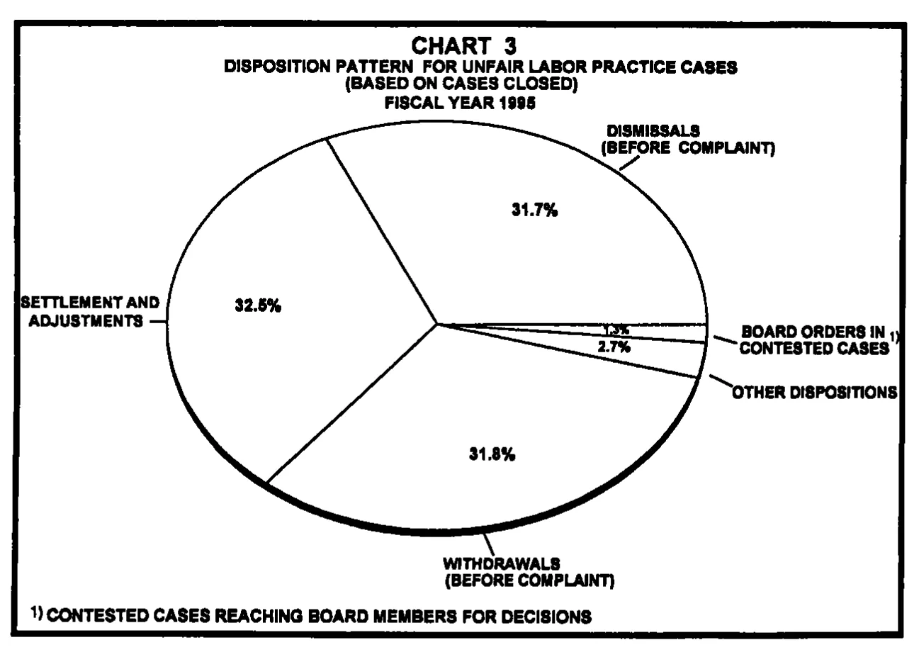 Source page 16 of NLRB FY1995 annual report