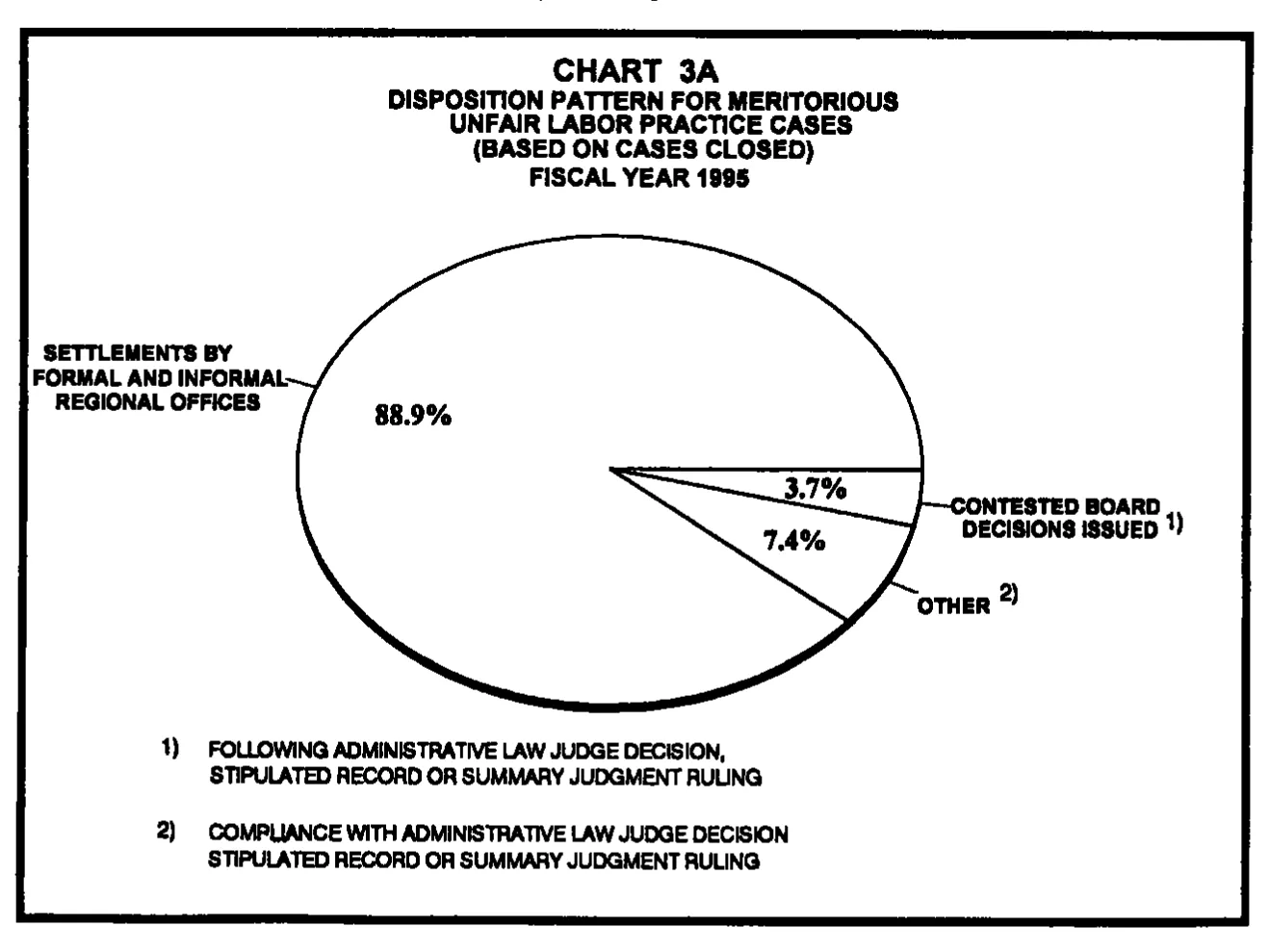 Source page 18 of NLRB FY1995 annual report