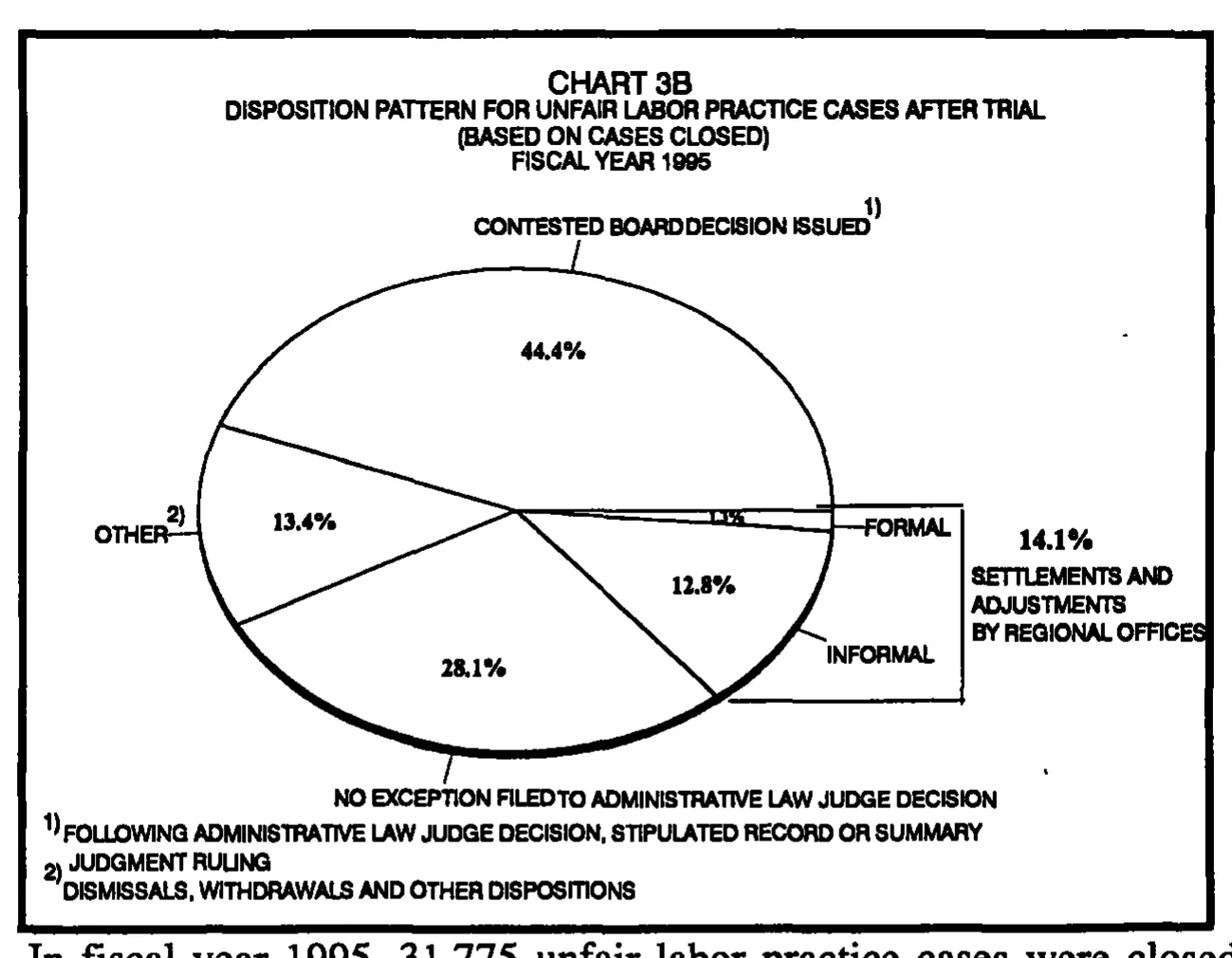 Source page 19 of NLRB FY1995 annual report