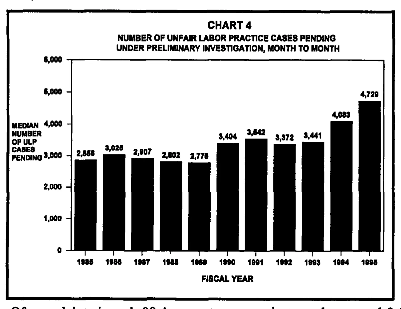 Source page 20 of NLRB FY1995 annual report