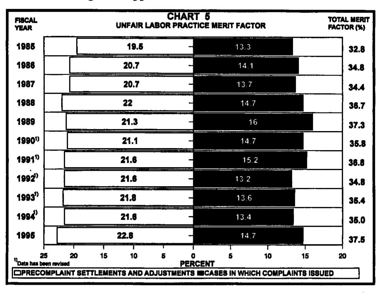 Source page 21 of NLRB FY1995 annual report
