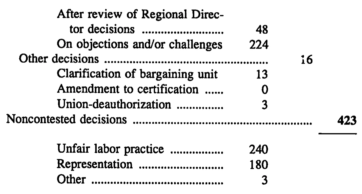 Source page 28 of NLRB FY1995 annual report