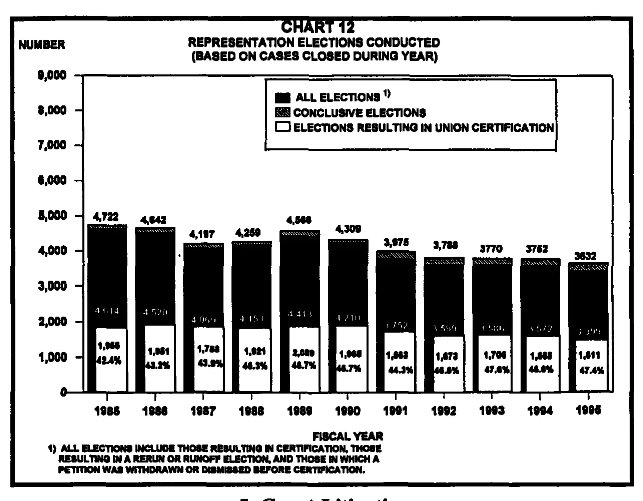 Source page 29 of NLRB FY1995 annual report