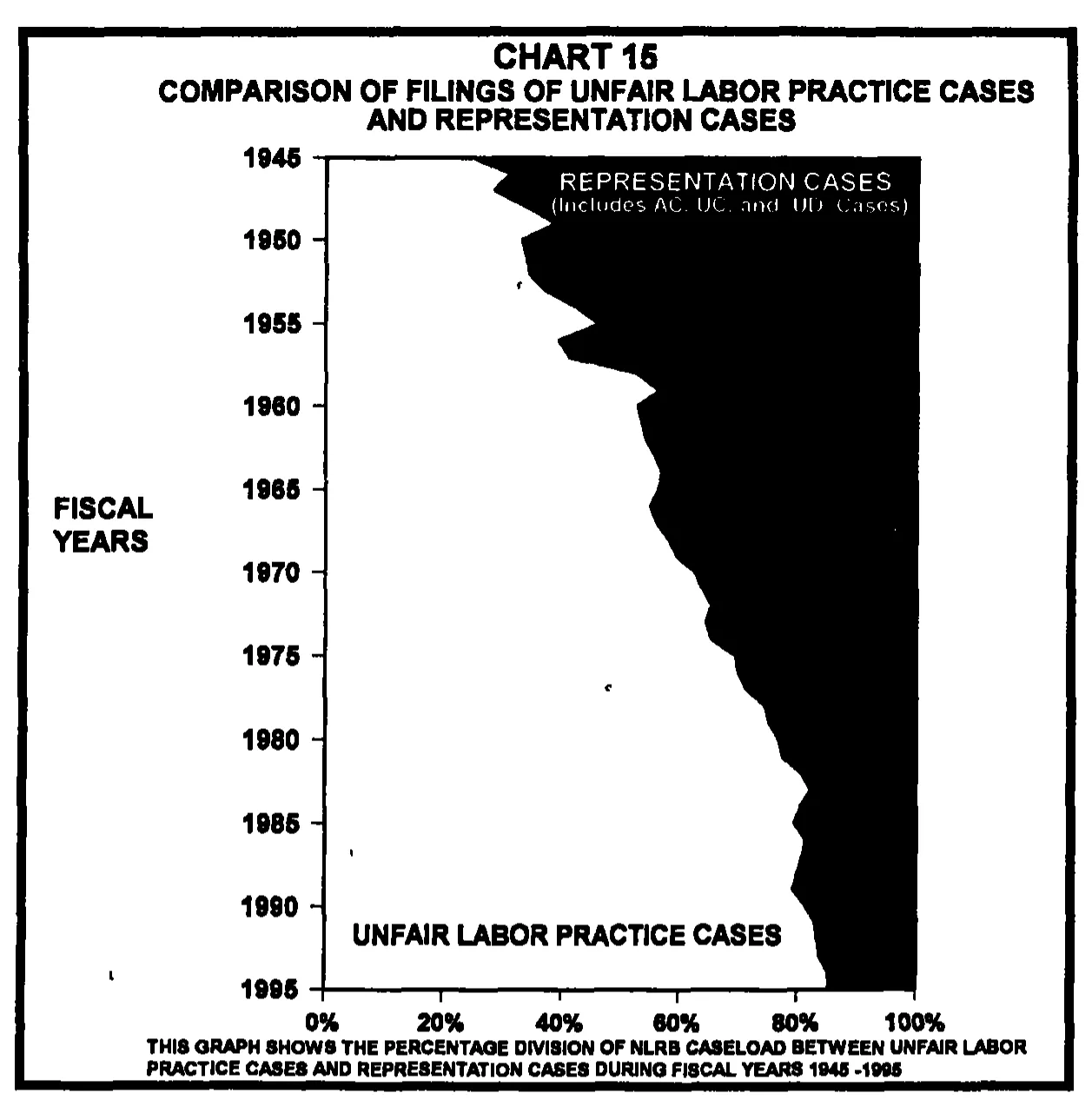 Source page 32 of NLRB FY1995 annual report