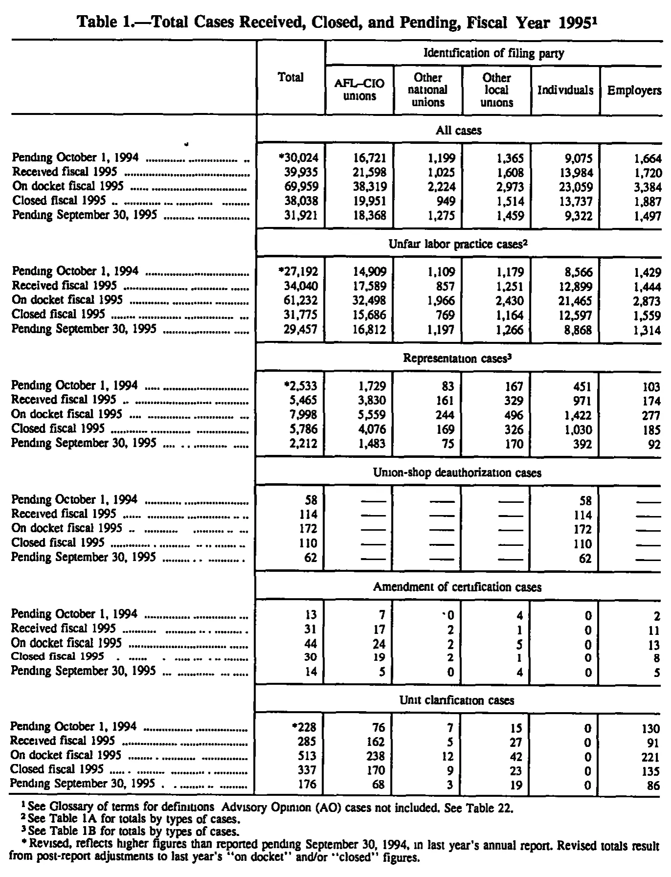 Source page 130 of NLRB FY1995 annual report