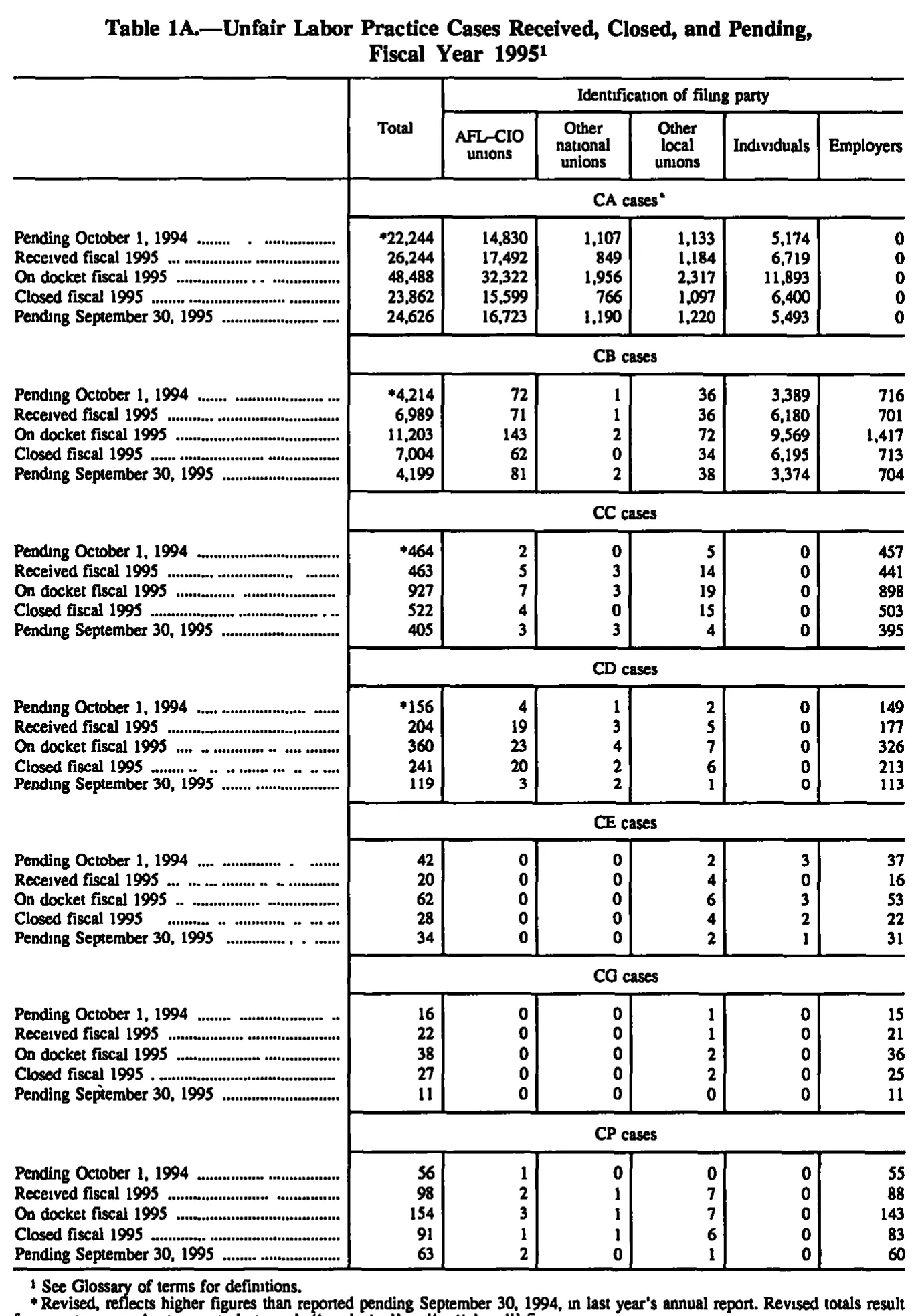 Source page 131 of NLRB FY1995 annual report