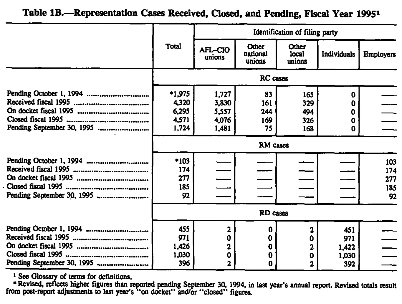 Source page 132 of NLRB FY1995 annual report