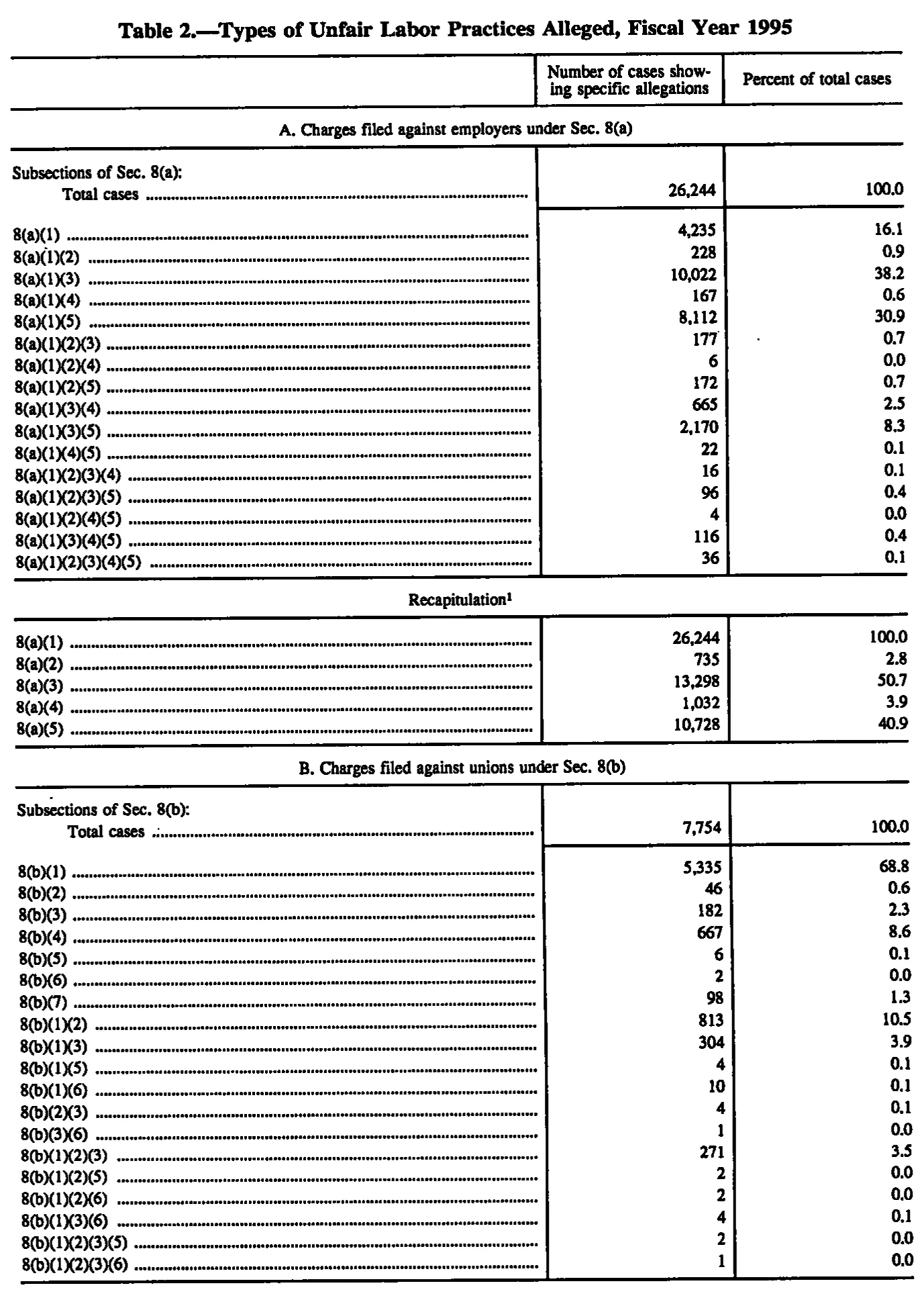 Source page 133 of NLRB FY1995 annual report