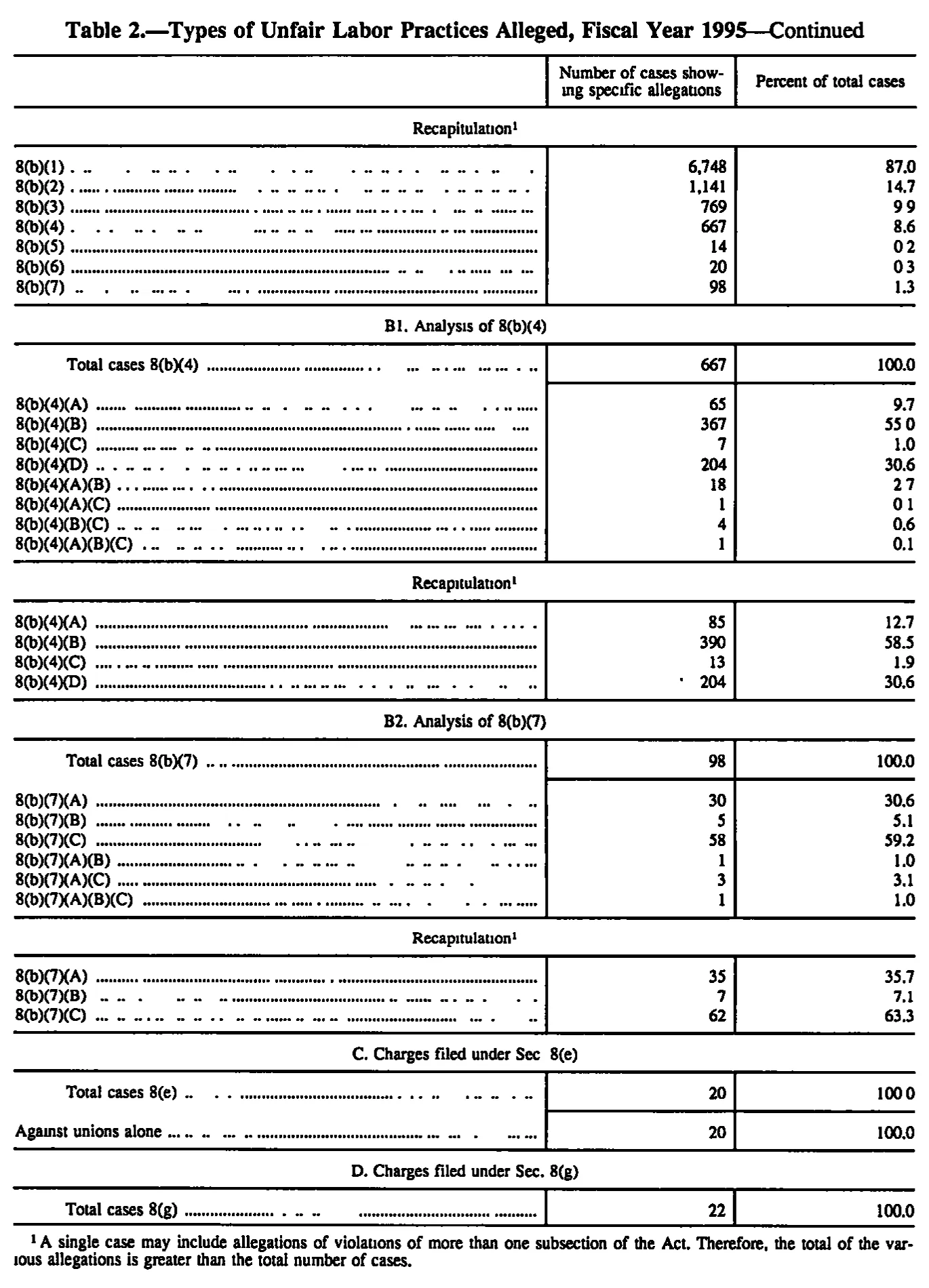 Source page 134 of NLRB FY1995 annual report