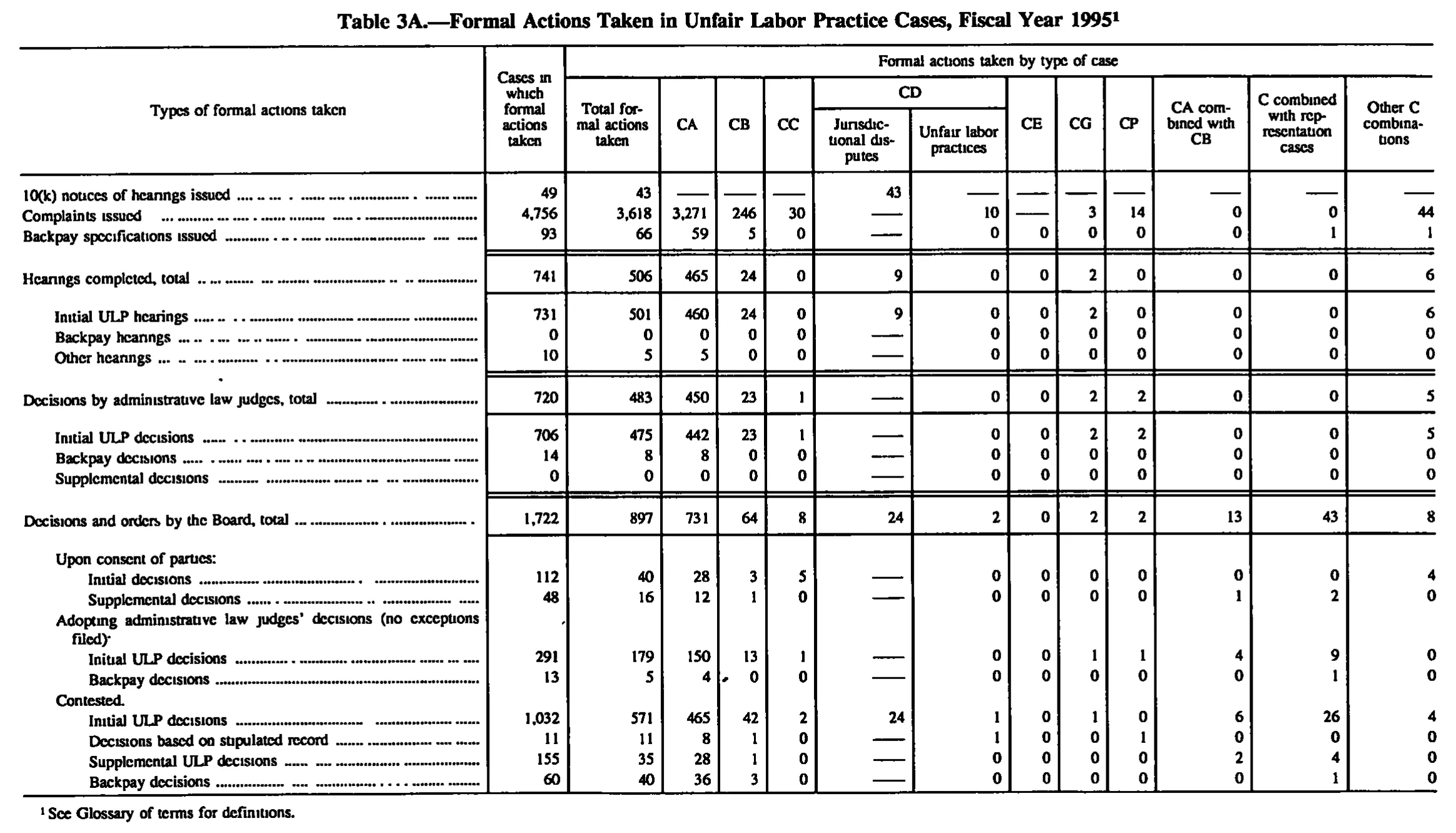 Source page 135 of NLRB FY1995 annual report