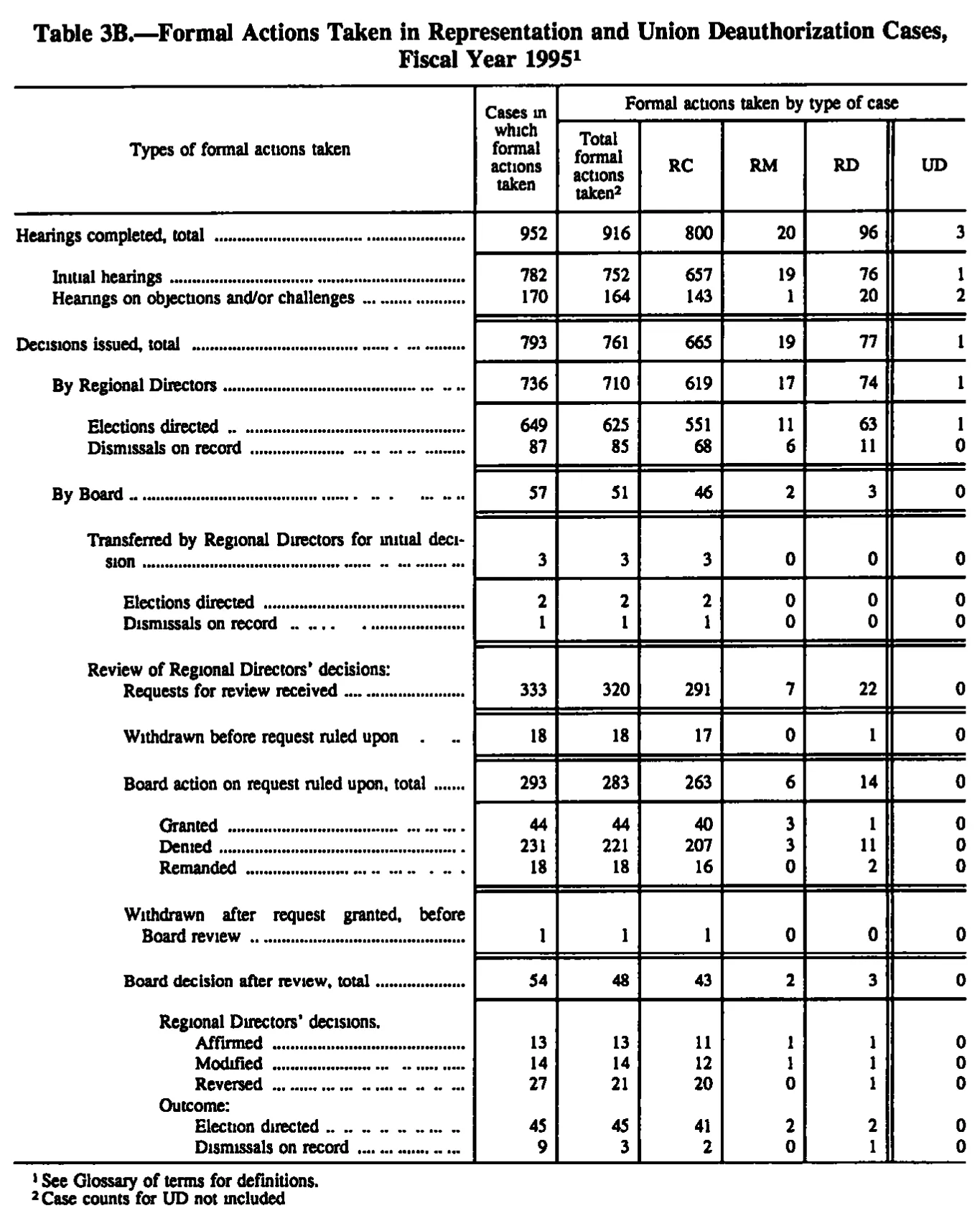 Source page 136 of NLRB FY1995 annual report