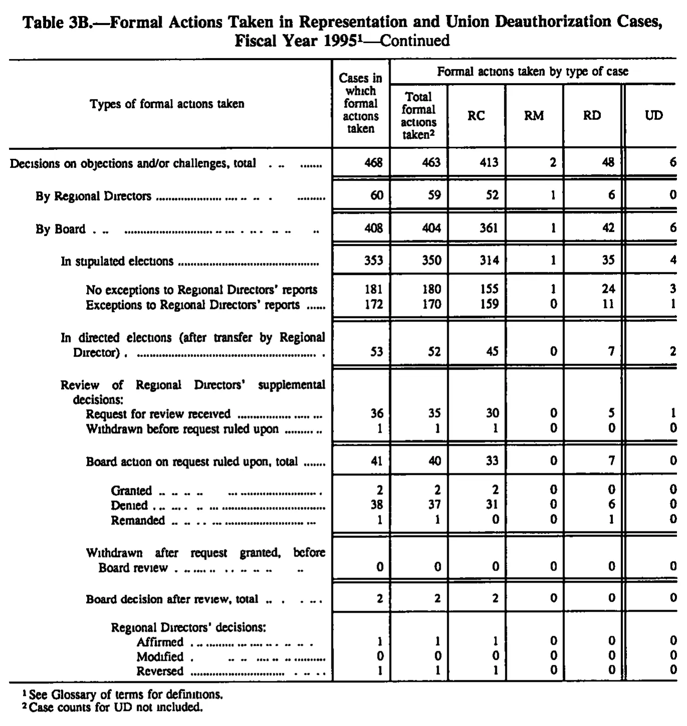 Source page 137 of NLRB FY1995 annual report