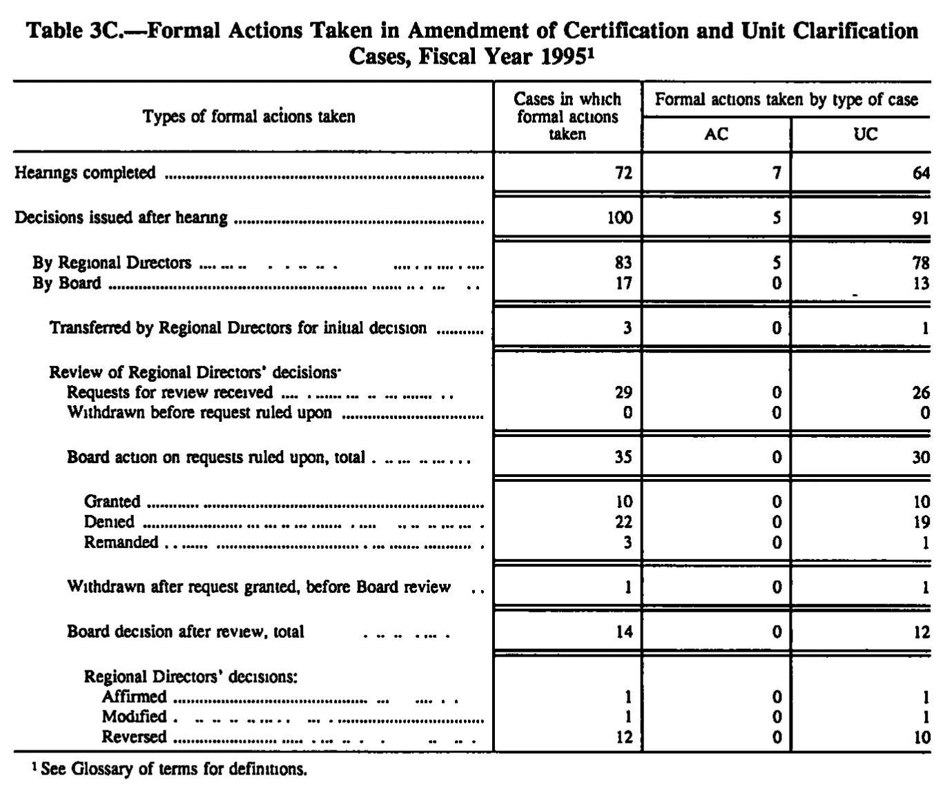 Source page 138 of NLRB FY1995 annual report