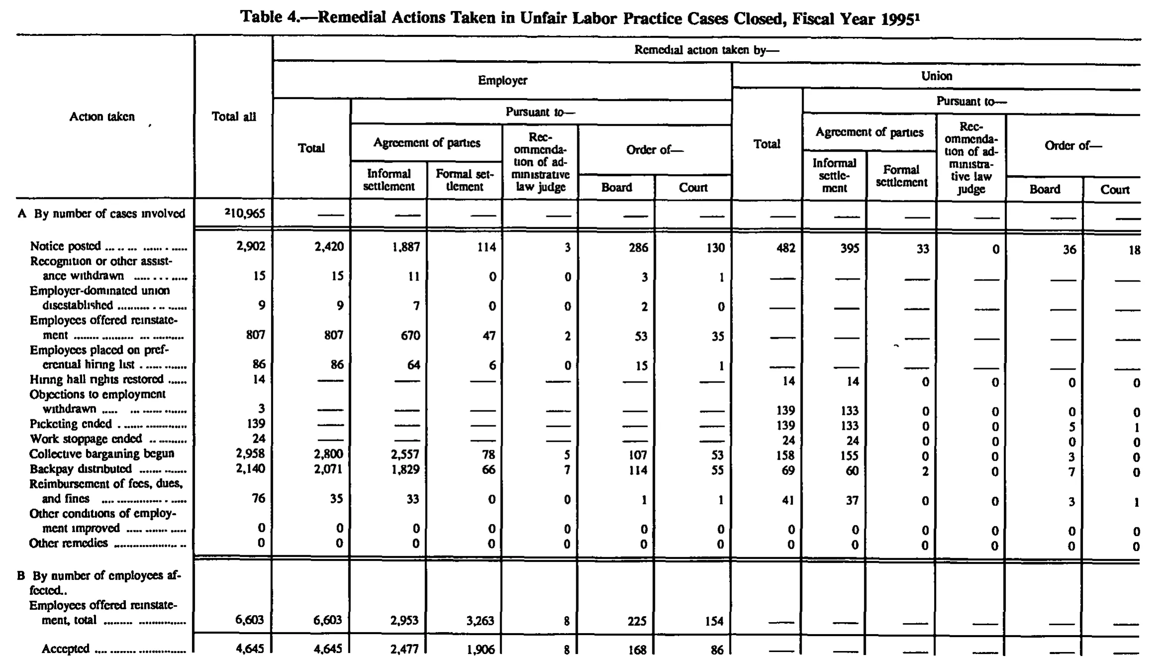 Source page 139 of NLRB FY1995 annual report