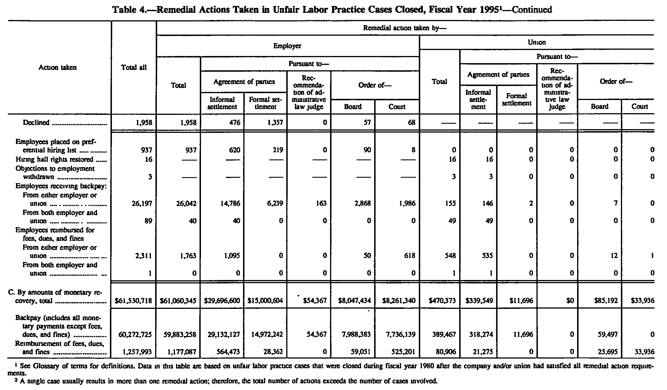 Source page 140 of NLRB FY1995 annual report