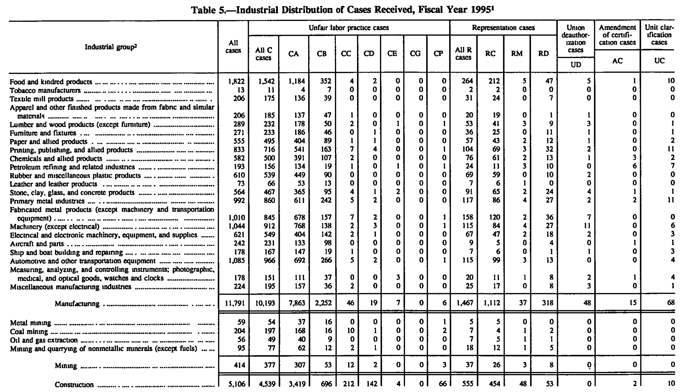 Source page 141 of NLRB FY1995 annual report