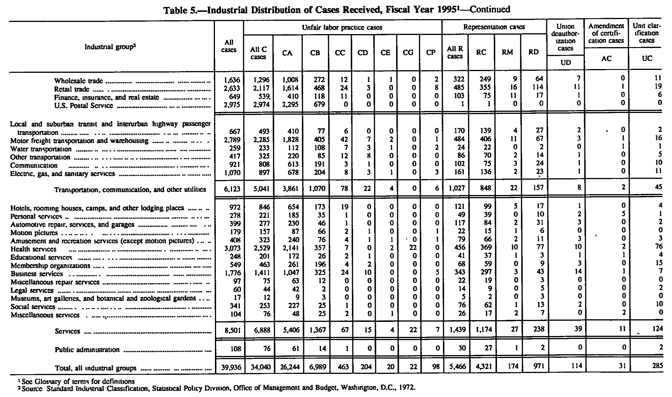 Source page 142 of NLRB FY1995 annual report