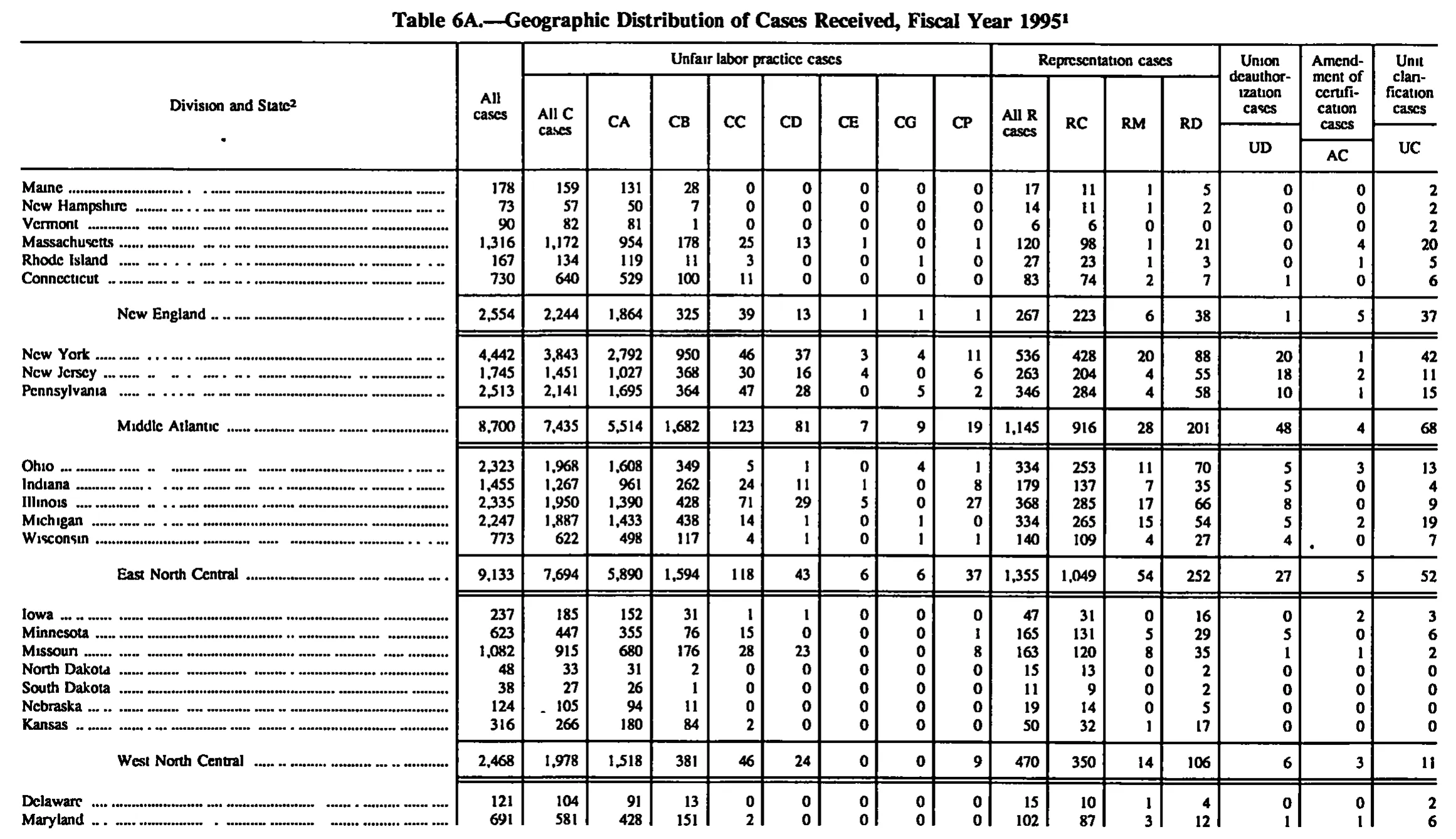 Source page 143 of NLRB FY1995 annual report