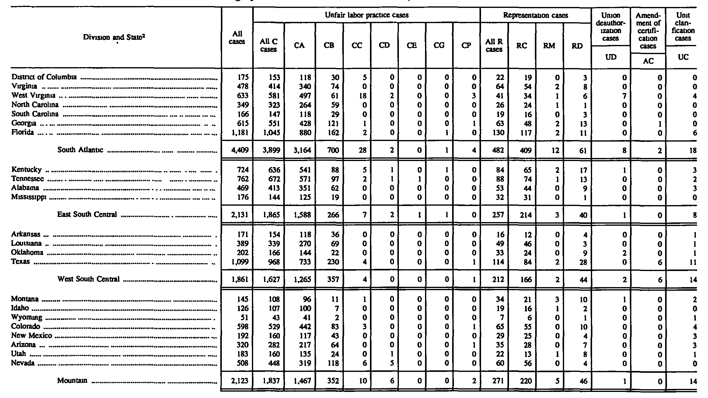 Source page 144 of NLRB FY1995 annual report