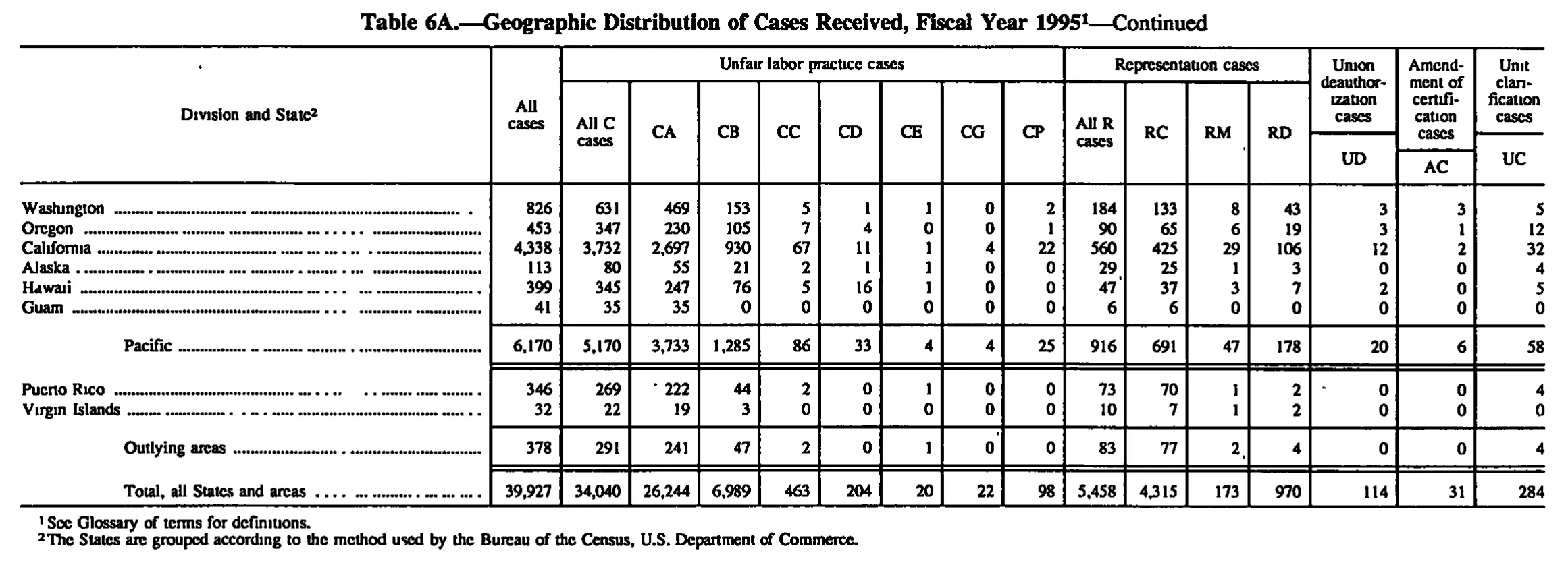 Source page 145 of NLRB FY1995 annual report
