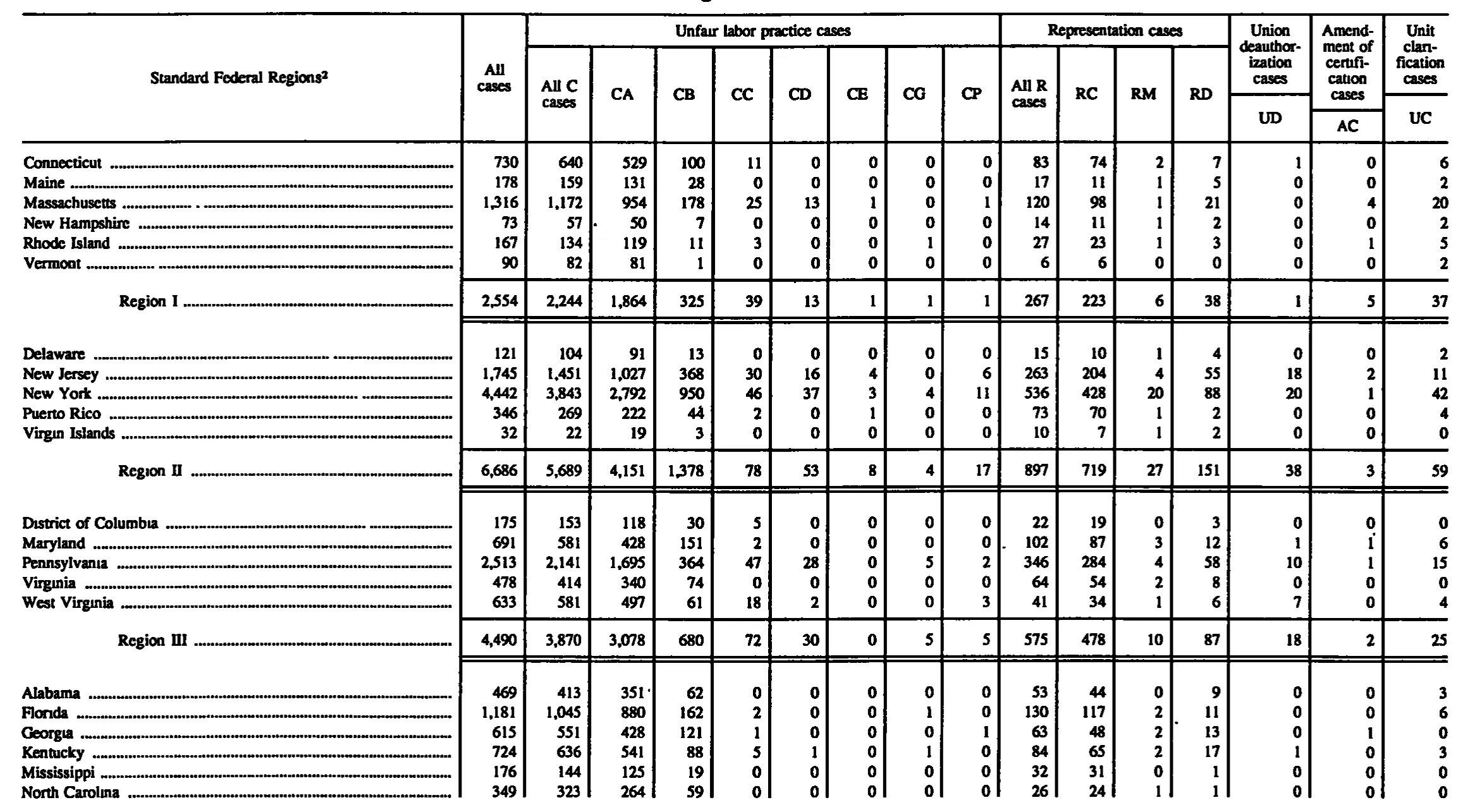 Source page 146 of NLRB FY1995 annual report