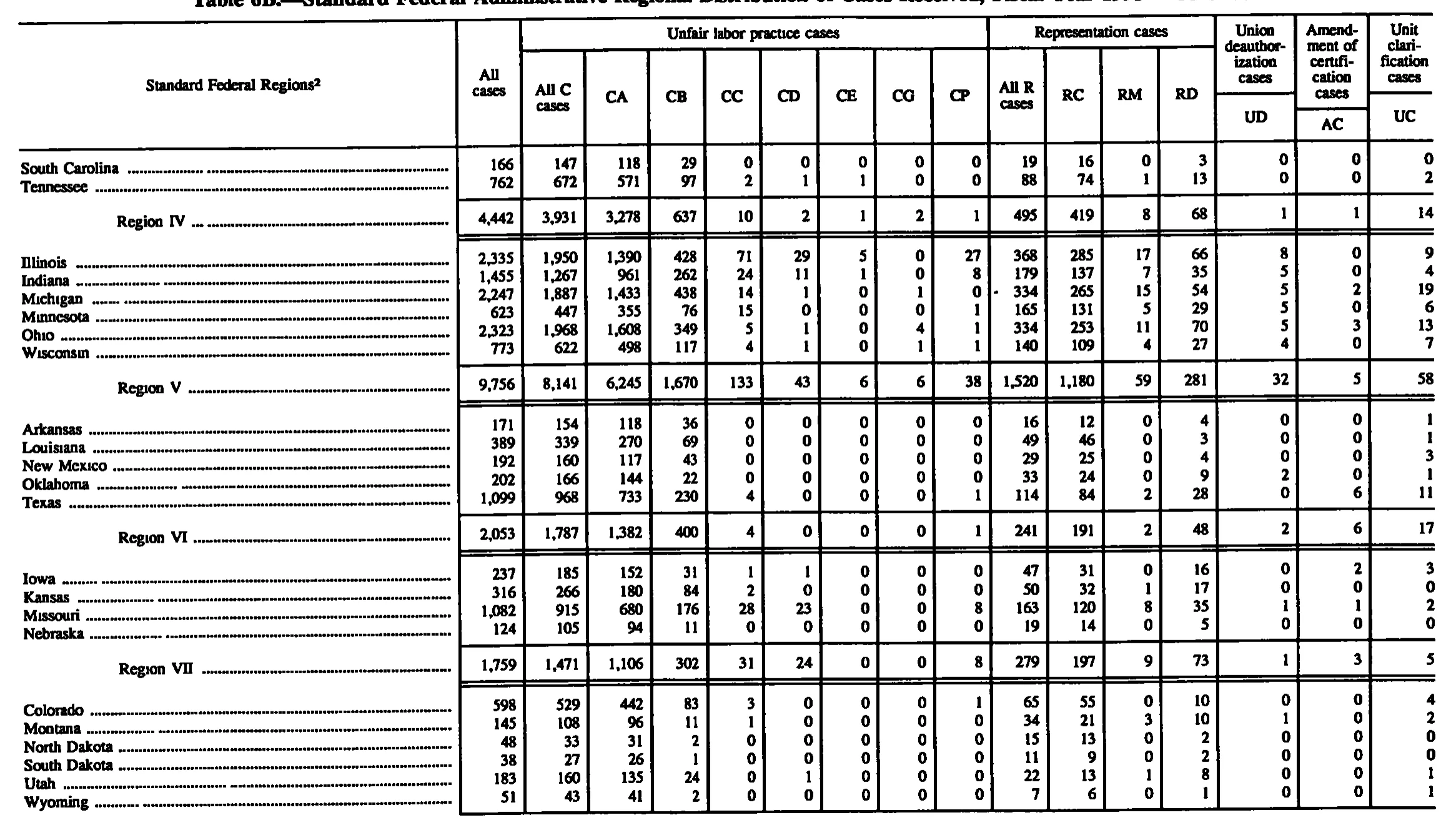 Source page 147 of NLRB FY1995 annual report